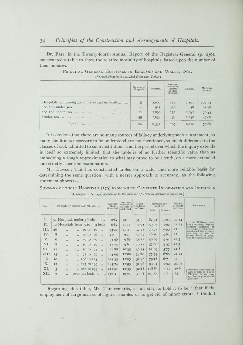 Dr. Farr, in the Twenty-fourth Annual Report of the Registrar-General (p. 230), constructed a table to show the relative mortality of hospitals, based upon the number of their inmates. Principal General Hospitals in England and Wales, 1861. (Special Hospitals excluded from this Table.) Number of Hospitals. Inmates. Average number of Inmates in each Hospital. Deaths. Mortality per cent. Hospitals containing 300 inmates and upwards 5 2,090 418 2,101 10053 200 and under 300 4 913 239 838 9178 100 and under 200 22 2,898 132 2,041 7043 Under 100 49 2.634 54 1,240 4708 Total i 80 8.535 107 6,220 7288 It is obvious that there are so many sources of fallacy underlying such a statement, so many conditions necessary to be understood are not mentioned, so much difference in the classes of sick admitted to such institutions, and the period over which the inquiry extends is itself so extremely limited, that the table is of no further scientific value than as embodying a rough approximation to what may prove to be a truth, on a more extended and strictly scientific examination. Mr. Lawson Tait has constructed tables on a wider and more reliable basis for determining the same question, with a nearer approach to accuracy, as the following statement shows:— Summary of those Hospitals (179) from which Complete Information was Obtained. (Arranged in Groups, according to the number of Beds in average occupation.) Average Average Mean Mortality per District Remarks. No. Period of Observation—1861-70. Beds Residence cent, of Mortality Occupied. each Bed. in Days. Beds. Patients. per i.ooo. 1. 54 Hospitals under 5 beds 2*82 12* 345 6292 5-03 20*14 /In this III. Group there I are 6 hospitals, with an 11. 12 Hospitals from 5 to 9 beds 6'82 11*14 32-03 5997 5*02 21*25 hi. 26 ,, ,, 10 to 19 ,, 1344 11-3 3223 79-77 7*00 21* J 11'57 and if these were ] eliminated the average IV. 8 ,, 20 to 29 ,, 25' 9'4 3965 46-16 5-63 21* 1 mortality of the 20 1 others would be 5*636, V. 6 ., 30 to 39 „ 33 96 9-88 35-12 58-09 5'94 22-3 \and the bed rate 61*26. VI. 8 ,, 40 to 49 ,, 4377 96 40-17 57-06 5-97 22'3 VII. II <> .. 50 to 74 „ 6188 1035 36-33 61-69 5-77 21-8 VIII. 15 ,. 75 to 99 ,, 8405 n'08 34-26 77-54 6-66 24-13 IX. IO ,, ,, 100 to 124 ,, II335 11-85 32-48 79-18 6-7 24- X. 17 ,, 125 to 199 ,, I43-74 11-95 31-46 93-34 7-92 24-92 XI. 5 ,, 200 to 299 ,, 211*91 1239 30-18 11885 9-15 3°-6 / if the mortality were the XII. 7 over 300 beds 4I73 1074 33-38 10153 9-6 25- 1 same in XII. as it is in -( XI. (that is *433 less), 140 lives a year would Vbe saved. Regarding this table, Mr. Tait remarks, as all statists hold it to be, “that if the employment of large masses of figures enables us to get rid of minor errors, I think I