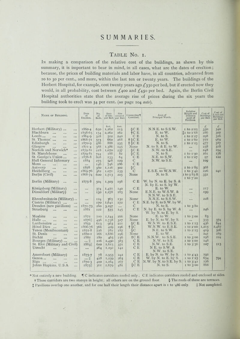 SUMMARIES. Table No. i. In making a comparison of the relative cost of the buildings, as shewn by this summary, it is important to bear in mind, in all cases, what are the dates of erection; because, the prices of building materials and labor have, in all countries, advanced from 20 to 30 per cent., and more, within the last ten or twenty years. The buildings of the Herbert Hospital, for example, cost twenty years ago ^330 Per bed, but if erected now they would, in all probability, cost between Tfoo and /450 per bed. Again, the Berlin Civil Hospital authorities state that the average rise of prices during the six years the building took to ereift was 54 per cent. (see page 104 ante). Name of Building. Date of Erection. No. of Beds. Area of Site per Bed. Site covered per Bed. Connecting^ Corridors. Axes of Principal Wards. Relative Height and Distance apart of Pavilions. Cost of Buildings per Bed. Co*.t of Land and Buildings per Bed. feet. feet. £ £ Herbert (Military) 1860-4 650 1,162 115 §C E N.N.E. to S.S.W. 1 to 2 03 330 340 Blackburn 1858-65 154 2,262 162 + C E E. to W. Ji to i'68 286 307 Leeds 1864-9 328 512 24O C E N. to S. 1 to 2 27 298 326 St. Thomas’ 1868-71 573 660 268 t §C E E. to W. 1 to 1 60 m 969 Edinburgh 1870-9 586 888 235 t §C E N. to S. 1 to 2 25 477 587 Glasgow 1871-4 388 1,386 145 None N. to S. & E. to W. 258 318 Norfolk and Norwich* 1879-81 218 1,070 237 §CE N.W. to S.E. 248 294 St. Marylebone 1879-81 744 188 82 §C E N. to S. 1 to 1 90 l6l 176 St. George's Union 1876-8 808 153 64 C E N.E. to S.W. 1 to 1 07 97 122 Hull General Infirmary 1884 275 5J8 129 C N.W. to S.E. ... IO9 Mons 146 746 286 C E Antwerp 1878 380 1,126 302 §c 1 to i-85 368 Heidelberg ... 1869-76 382 1,071 233 c E.S.E. to W.N.W. 1 to 3 40 226 241 Berlin (Civil) 1868-74 600 U7I3 205 None N. to S. 1 to 3 85 & 351 1 to 7 20 Berlin (Military) 1875-8 504 1.309 198 C E W. by N. to E. by S. & N. by E. to S. by W. Konigsberg (Military) 374 U47I I4O C E E. to W. 217 Diisseldorf (Military) 150 1,278 185 None E.N.E. to W.S.W. & 199 N.N.W. to S.S.E. Ehrenbreitstein (Military)... I24 365 132 None N.N.E. to S.S.W. 228 Ciistrin (Military) ... 170 1,641 172 C E N.E. by E. to S.W. by W. Dresden (new pavilions) ... 1871-73 260 3,297 C N. to S. 1 to 3 80 Strasburg 1881 122 535 145 C E N. by E. to S. by W. & 246 W. by N. to E. by S. Moabite 1872 700 1,144 166 None E. to W. 1 to 5 00 83 Halle 1876H 496 1,738 327 None E. by N. to W. by S. 333 374 Lariboisiere ... 1853 613 963 211 §CE W.N.W. to E.S.E. 1 to 115 436 644 Hotel Dieu ... 1866-76 566 4°9 196 t§c W.N.W. to E.S.E. 1 to 2 00 1,215 2,487 Tenon (Menilmontant) 1872-8 726 782 187 §c N.E. to S.W. 1 to 2*25 419 506 St. Denis 1880-1 166 1,686 296 None E. to W. 241 289 Bichat 1882 180 465 236 fC E N.N.W. to S.S.E. 1 to 3 00 198 224 Bourges (Military) ... || 216 2,490 385 C E N.W. to S.E 1 to 3 00 148 St. Eloi (Military and Civil) 1883II 600 1,615 371 C E N.W. to S.E. 1 to 3 56 IO7 113 Utrecht 264 1,292 142 C E N E. to S.W. & N.W. to S.E. Amersfoort (Military) 1875-7 78 2,953 242 C E E. by N. to W. by S. 1 to 4'43 192 Genoa... ... || 428 1,259 263 C E W. by N. to E. by S. I to 1*25 654 794 Riga 1870-3 4OO 1,164 267 C E N.W. by N. to S.E. by S. 1 to 3 42 176 Johns Hopkins, U.S.A. 1875II 361 1,679 481 §C E N. to S. 1 to 3 00 866 * Not entirely a new building. ^ C indicates corridors roofed only ; C E indicates corridors roofed and enclosed at sides, f These corridors are two storeys in height; all others are on the ground floor. § The roofs of these are terraces. J Pavilions overlap one another, and for one half their length their distance apart is 1 to -486 only. || Not completed.