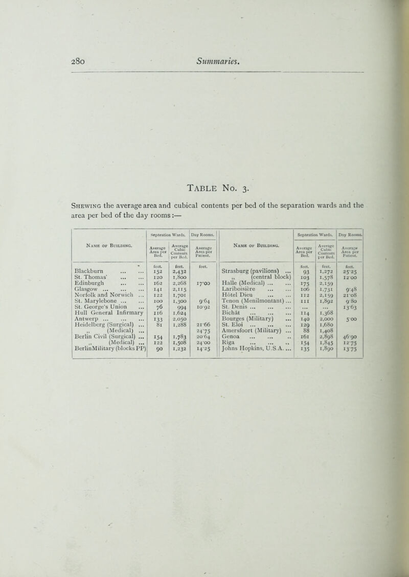 Table No. 3. Shewing the average area and cubical contents per bed of the separation wards and the area per bed of the day rooms :— Name of Building. Separation Wards. Day Rooms. Name of Building. Separation Wards. Day Rooms. Average Area per Bed. Average Cubic Contents per Bed. Average Area per Patient. Average Area per Bed. Average Cubic Contents per Bed. Average Area per Patient. • feet. feet. feet. feet. feet. feet. Blackburn 152 2,432 Strasburg (pavilions) ... 93 1,272 25-25 St. Thomas' 120 1,800 „ (central block) 103 1,578 12*00 Edinburgh 162 2,268 17-00 Halle (Medical) ... *75 2,159 Glasgow ... 141 2,115 Lariboisiere 106 1,731 9-48 Norfolk and Norwich ... 122 1,701 Hotel Dieu 112 2,159 21 08 St. Marylebone IOO 1,300 964 Tenon (Menilmontant) ... III 1,892 980 St. George’s Union 76 994 IO92 St. Denis ... 1363 Hull General Infirmary Il6 1,624 Bichat n4 1,368 Antwerp ... 133 2,050 Bourges (Military) I40 2,000 500 Heidelberg (Surgical) ... 81 1,288 2166 St. Eloi 129 1,680 ,, (Medical) ... 2475 Amersfoort (Military) ... 88 1,408 Berlin Civil (Surgical) ... 154 1,783 2064 Genoa l6l 2,898 4690 ,, (Medical) ... 122 1,508 24 00 Riga 154 1.845 12-75
