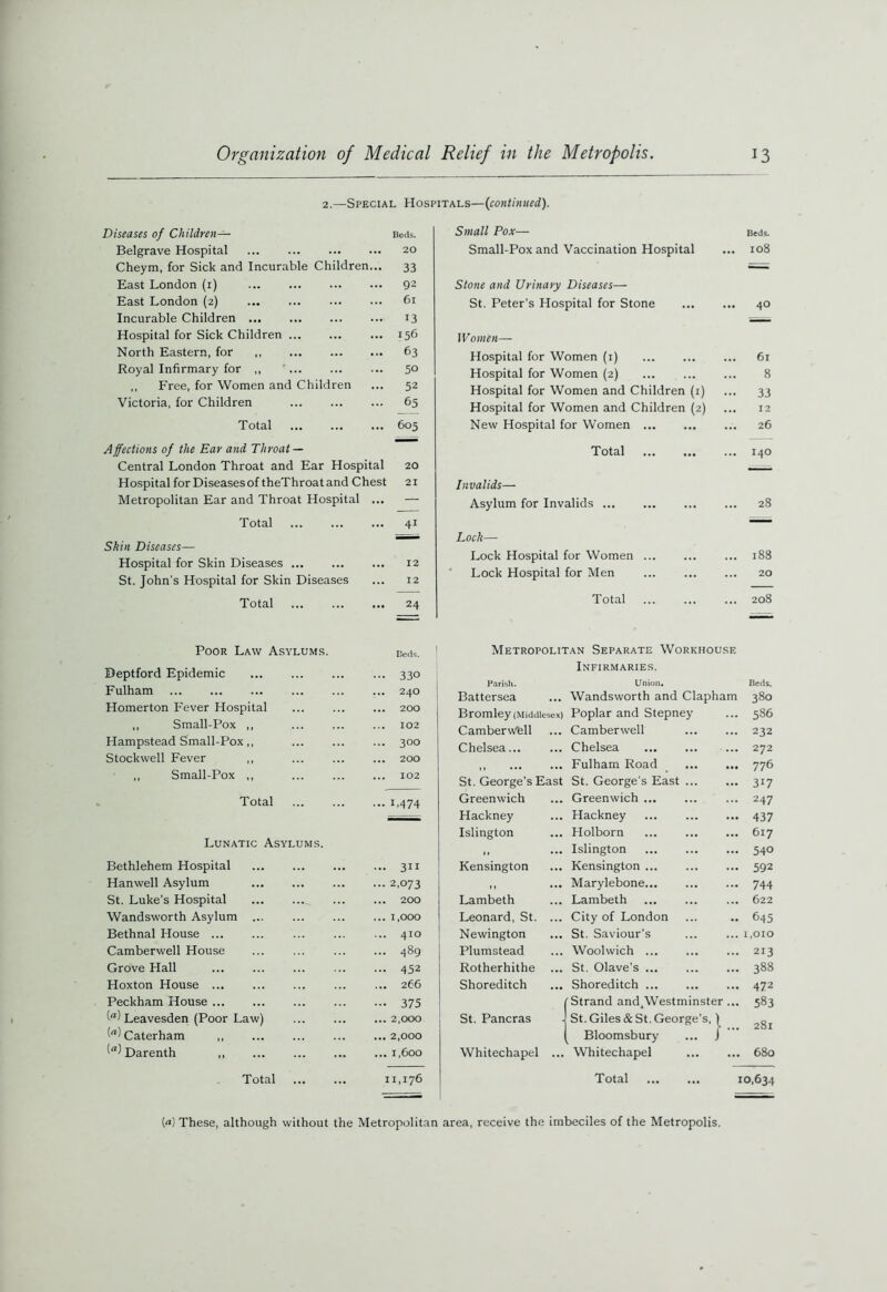 2.—Special Hospitals—(continued). Diseases of Children— Beds. Belgrave Hospital 20 Cheym, for Sick and Incurable Children... 33 East London (1) 92 East London (2) 61 Incurable Children ... ... ... ... 13 Hospital for Sick Children 156 North Eastern, for 63 Royal Infirmary for „ '... ... ... 50 ,, Free, for Women and Children ... 52 Victoria, for Children 65 Total 605 Affections of the Ear and Throat — Central London Throat and Ear Hospital 20 Hospital for Diseases of theThroat and Chest 21 Metropolitan Ear and Throat Hospital ... — Total 41 Skin Diseases— Hospital for Skin Diseases ... 12 St. John's Hospital for Skin Diseases ... 12 Total 24 Small Pox— Small-Pox and Vaccination Hospital Stone and Urinary Diseases— St. Peter's Hospital for Stone Women— Hospital for Women (1) Hospital for Women (2) Hospital for Women and Children (1) Hospital for Women and Children (2) New Hospital for Women Total Invalids— Asylum for Invalids Loch— Lock Hospital for Women ... Lock Hospital for Men Total Beds. 108 40 6l 8 33 12 26 140 28 188 20 208 Poor Law Asylums. Beds. Deptford Epidemic ••• 330 Fulham ... 24O Homerton Fever Hospital ... 200 ,, Small-Pox ,, ... 102 Hampstead Small-Pox,, ... 300 Stockwell Fever ,, ... 200 ,, Small-Pox ,, ... 102 Total ••• 1.474 Lunatic Asylums. Bethlehem Hospital ... 311 Hanwell Asylum ... 2,073 St. Luke’s Hospital ... 200 Wandsworth Asylum ... ... 1,000 Bethnal House ... ... 4IO Camberwell House ... 489 Grove Hall ... 452 Hoxton House ... 266 Peckham House - 375 Leavesden (Poor Law) ... 2,000 Caterham ... 2,000 Darenth ... 1,600 Total 11,176 Metropolitan Separate Workhouse Infirmaries. Parish. Union. Beds. Battersea Wandsworth and Clapham 380 Bromley (Middlesex) Poplar and Stepney 586 Camberwell Camberwell 232 Chelsea Chelsea 272 ,, Fulham Road 776 St. George's East St. George's East 317 Greenwich Greenwich ... 247 Hackney Hackney 437 Islington Holborn 617 l. Islington 540 Kensington Kensington 592 >1 Marylebone 744 Lambeth Lambeth 622 Leonard, St. ... City of London 645 Newington St. Saviour's 1,010 Plumstead Woolwich ... 213 Rotherhithe St. Olave’s ... 388 Shoreditch Shoreditch ... 472 Strand and,Westminster... 583 St. Pancras St. Giles & St. George's, 1 281 1 Bloomsbury ... J Whitechapel ... Whitechapel 680 Total 10,634 (d) These, although without the Metropolitan area, receive the imbeciles of the Metropolis.