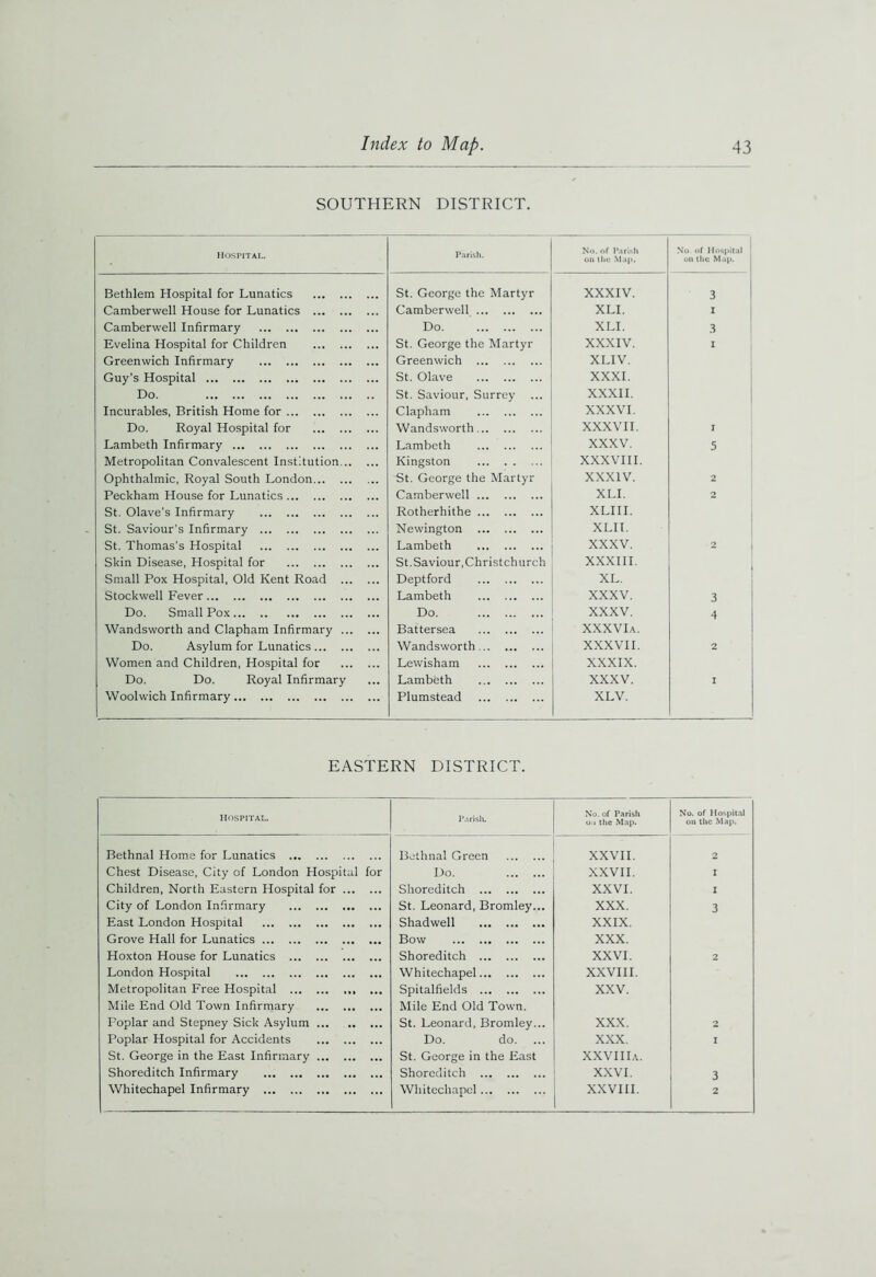 SOUTHERN DISTRICT. HOSPITAL. Parish. No. of Parish on the Map. No of Hospital on the Map. Bethlem Hospital for Lunatics St. George the Martyr XXXIV. 3 Camberwell House for Lunatics Camberwell XLI. I Camberwell Infirmary Do XLI. 3 Evelina Hospital for Children St. George the Martyr XXXIV. I Greenwich Infirmary Greenwich XLIV. Guy’s Hospital St. Olave XXXI. Do. St. Saviour, Surrey XXXII. Incurables, British Home for Clapham XXXVI. Do. Royal Hospital for Wandsworth XXXVII. I Lambeth Infirmary Lambeth XXXV. 5 Metropolitan Convalescent Institution Kingston XXXVIII. Ophthalmic, Royal South London St. George the Martyr XXXIV. 2 Peckham House for Lunatics Camberwell XLI. 2 St. Olave’s Infirmary Rotherhithe XLIII, St. Saviour’s Infirmary Newington XLII. St. Thomas’s Hospital Lambeth XXXV. 2 Skin Disease, Hospital for St. Saviour, Christchurch XXXIII. Small Pox Hospital, Old Kent Road Deptford XL. Stockwell Fever Lambeth XXXV. 3 Do. Small Pox Do XXXV. 4 Wandsworth and Clapham Infirmary Battersea XXXVIa. Do. Asylum for Lunatics Wandsworth XXXVII. 2 Women and Children, Hospital for Lewisham XXXIX. Do. Do. Royal Infirmary Lambeth XXXV. I Woolwich Infirmary Plumstead XLV. EASTERN DISTRICT. Hospital. Parish. No. of Parish on the Map. No. of Hospital on the Map. Bethnal Home for Lunatics Bethnal Green XXVII. 2 Chest Disease, City of London Hospital for Do. XXVII. I Children, North Eastern Hospital for Shoreditch XXVI. I City of London Infirmary St. Leonard, Bromley... XXX. 3 East London Hospital Shadwell XXIX. Grove Hall for Lunatics Bow XXX. Hoxton House for Lunatics Shoreditch XXVI. 2 London Hospital Whitechapel XXVIII. Metropolitan Free Hospital Spitalfields XXV. Mile End Old Town Infirmary Mile End Old Town. Poplar and Stepney Sick Asylum St. Leonard, Bromley... XXX. 2 Poplar Hospital for Accidents Do. do. XXX. I St. George in the East Infirmary St. George in the East XXVIIIa. Shoreditch Infirmary Shoreditch XXVI. 3 Whitechapel Infirmary —— Whitechapel XXVIII. 2