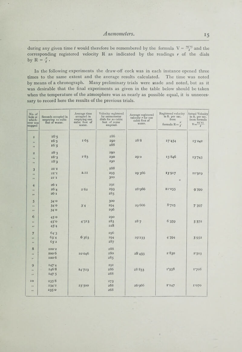during any given time t would therefore be remembered by the formula V = -5/5 and the corresponding registered velocity R as indicated by the readings v of the dials by R = -7 • In the following experiments the draw-off cock was in each instance opened three times to the same extent and the average results calculated. The time was noted by means of a chronograph. Many preliminary trials were made and noted, but as it was desirable that the final experiments as given in the table below should be taken when the temperature of the atmosphere was as nearly as possible equal, it is unneces- sary to record here the results of the previous trials. No. of hole at which- ever was stopped Seconds occupied in emptying 10 cubic feet of water. Average time occupied in emptying one cubic foot of water. Velocity registered by anemometer dials for 10 cubic feet of water emptied. Average registered velocity r for one cubic foot of water. Registered velocity in ft. per sec. from r formula R= t~ Actual Velocity in ft. per sec. lrom formula V *5*15 / I 16-5 286 16 5 1-65 290 28-8 17-454 15 242 >. I6'5 288 2 18-3 290 ,, 18-3 i-83 290 29 O 15846 13-743 11 18-3 290 3 21*1 288 ,, 21*1 2.II 293 29366 13-917 11-919 •• 21*1 300 • 4 261 291 „ 264 262 293 28-966 11-055 9599 >> 26' 1 285 5 34'° 300 ,, 34'0 34 294 29666 8-725 7397 - 34° 296 6 45 0 290 ,, 45'o 4'5I3 283 287 6359 5572 45'4 228 7 643 296 ,, 634 6363 294 29-233 4-594 3952 632 287 8 100*2 288 ,, 1006 10-046 280 28433 2830 2-503 - 1006 285 9 i47'4 291 ,, 146-8 14723 286 28833 1*958 1-708 -- I47'5 288 IO 235-8 273 ■ 1 234-2 23-500 268 26-966 I-I47 1*070 ” 235 0 268