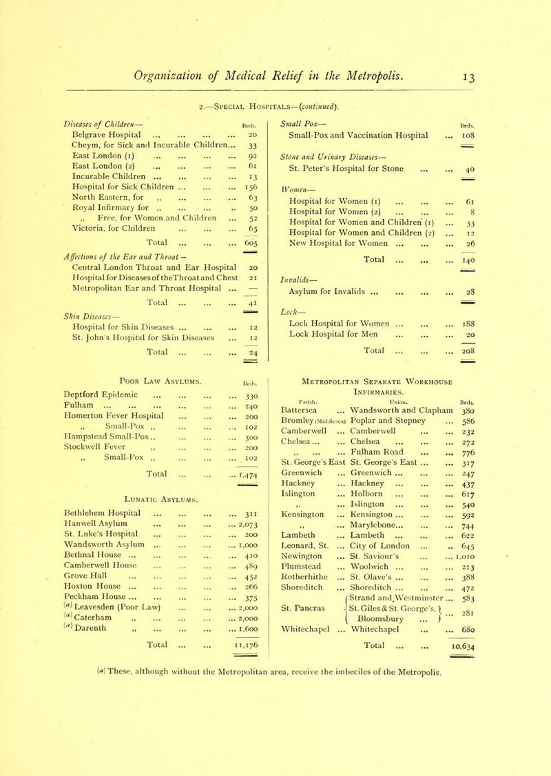 2.—Special Hospitals—(continued). Diseases of Children— Beds. Belgrave Hospital ... ... 20 Cheym, for Sick and Incurable Children... 33 East London (1) ... ... 92 East London (2) ... ... ... ... 61 Incurable Children ... ... ... ... 13 Hospital for Sick Children ... 156 North Eastern, for ,, ... 63 Royal Infirmary for ,, ... ... .. 50 ,, Free, for Women and Children ... 52 Victoria, for Children ... ... ... 65 Total 605 Affections of the Ear and Throat — Central London Throat and Ear Hospital 20 Hospital for Diseases of theThroat and Chest 21 Metropolitan Ear and Throat Hospital ... — Total 41 Skin Diseases— Hospital for Skin Diseases ... 12 St. John’s Hospital for Skin Diseases ... 12 Total ... ... ... 24 Small POX— Beds. Small-Pox and Vaccination Hospital ... 108 Stone and Urinary Diseases-— St. Peter’s Hospital for Stone ... ... 40 W omen— Hospital for Women (1) ... ... ... 61 Hospital for Women (2) ... ... ... 8 Hospital for Women and Children (1) ... 33 Hospital for Women and Children (2) ... 12 New Hospital for Women ... 26 Total 140 Invalids— Asylum for Invalids 28 Lock— Lock Hospital for Women ... 188 Lock Hospital for Men ... 20 Total ... 208 Poor Law Asylums. Beds. Deptford Epidemic ... 33O Fulham ... 24O Homerton Fever Hospital ... 200 ,, Small-Pox ,, 102 Hampstead Small-Pox,, ... 300 Stockwell Fever ,, ... 200 ,, Small-Pox ,, ... 102 Total ••• 1.474 Lunatic Asylums. Bethlehem Hospital 311 Hanwell Asylum 2.073 St. Luke’s Hospital ... 200 Wandsworth Asylum ... ... 1,000 Bethnal House ... ... 4IO Camberwell House 4S9 Grove Hall 452 Hoxton House ... 266 Peckham House 375 ^ Leavesden (Poor Law) ... 2,000 ^ Caterham ... 2,000 <''1 Darenth ... 1,600 Total ... 11,176 Metropolitan Separate Workhouse Parish. Infirmaries. Union. Beds. Battersea Wandsworth and Clapham 380 Bromley (Middlesex) Poplar and Stepney ... 586 Camberwell Camberwell ... 232 Chelsea... Chelsea ... 272 Fulham Road ... 776 St. George’s East St. George's East ... - 317 Greenwich Greenwich ... ... 247 Hackney Hackney — 437 Islington Holborn ... 617 Islington ... 540 Kensington Kensington ... ... 592 Marylebone ... 744 Lambeth Lambeth ... 622 Leonard, St. ... City of London .. 645 Newington St. Saviour’s ... 1,010 Plumstead Woolwich ... 213 Rotherhithe St. Olave's ... ... 388 Shoreditch Shoreditch ... ... 472 Strand and,Westminster ... 583 St. Pancras St. Giles & St. George’s, | ... 281 Bloomsbury ... j Whitechapel ... Whitechapel ... 680 Total 10,634 (“) These, although without the Metropolitan area, receive the imbeciles of the Metropolis.