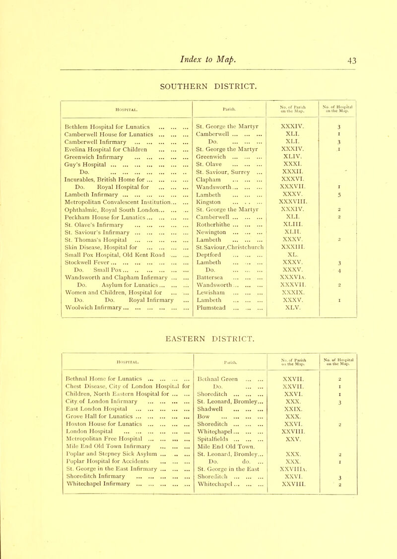 SOUTHERN DISTRICT. Hospital. Parish. No. of Parish on the Map. No. of Hospital on the Map. Bethlem Hospital for Lunatics St. George the Martyr XXXIV. 3 Camberwell House for Lunatics Camberwell XLI. I Camberwell Infirmary Do XLI. 3 Evelina Hospital for Children St. George the Martyr XXXIV. .1 Greenwich Infirmary Greenwich XLIV. Guy’s Hospital St. Olave XXXI. Do. St. Saviour, Surrey XXXII.  Incurables, British Home for Clapham XXXVI. Do. Royal Hospital for Wandsworth XXXVII. I Lambeth Infirmary Lambeth XXXV. 5 Metropolitan Convalescent Institution Kingston XXXVIII. Ophthalmic, Royal South London St. George the Martyr XXXIV. 2 Peckham House for Lunatics Camberwell XLI. 2 St. Olave's Infirmary Rotherhithe XLIII. St. Saviour’s Infirmary Newington XLI I. St. Thomas’s Hospital Lambeth XXXV. 2 Skin Disease, Hospital for St. Saviour, Christ church XXXIII. Small Pox Hospital, Old Kent Road Deptford XL. Stockwell Fever Lambeth XXXV. 3 Do. Small Pox Do XXXV. 4 Wandsworth and Clapham Infirmary Battersea XXXVIa. Do. Asylum for Lunatics Wandsworth XXXVII. 2 Women and Children, Hospital for Lewisham XXXIX. Do. Do. Royal Infirmary Lambeth XXXV. I Woolwich Infirmary Plumstead XLV. EASTERN DISTRICT. HOSPITAL. Parish. No. of Parish on the Map. No. of Hospital on the Map. Bethnal Plome for Lunatics Bethnal Green XXVII. 2 Chest Disease, City of London Hospital for Do. XXVII. I Children, North Eastern Hospital for Shoreditch XXVI. I City of London Infirmary St. Leonard, Bromley... XXX. 3 East London Hospital Shadwell XXIX. Grove Hall for Lunatics Bow XXX. Hoxton House for Lunatics Shoreditch XXVI. 2 London Plospital Whitechapel XXVIII. Metropolitan Free Hospital Spitalfields XXV. Mile End Old Town Infirmary Mile End Old Town. Toplar and Stepney Sick Asylum St. Leonard, Bromley... XXX. 2 Poplar Hospital for Accidents Do. do. XXX. I St. George in the East Infirmary St. George in the East XXVIIIa. Shoreditch Infirmary Shoreditch XXVI. 3 Whitechapel Infirmary Whitechapel XXVIII. 2
