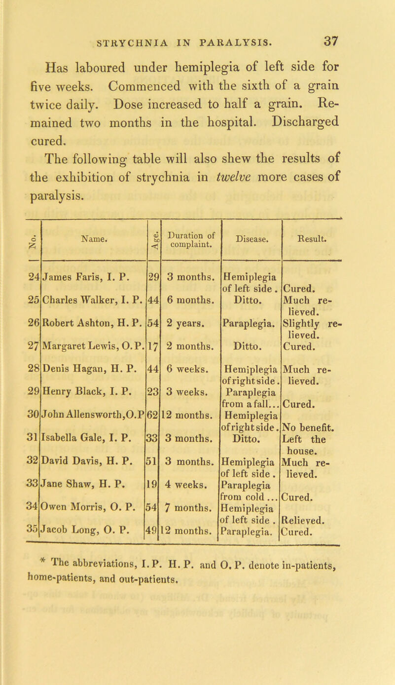 Has laboured under hemiplegia of left side for five weeks. Commenced with the sixth of a grain twice daily. Dose increased to half a grain. Re- mained two months in the hospital. Discharged cured. The following table will also shew the results of the exhibition of strychnia in twelve more cases of paralysis. o a Name. c3 b£ < Duration of complaint. Disease. Result. 24 James Faris, I. P. 29 3 months. Hemiplegia of left side. Cured. 25 Charles Walker, I. P. 44 6 months. Ditto. Much re- lieved. 26 Robert Ashton, H. P. 54 2 years. Paraplegia. Slightly re- lieved. 27 Margaret Lewis, 0. P. 17 2 months. Ditto. Cured. 28 Denis Hagan, H. P. 44 6 weeks. Hemiplegia of right side. Much re- lieved. 29 Henry Black, I. P. 23 3 weeks. Paraplegia from a fall... Cured. 30 John AllensworthjO.P 62 12 months. Hemiplegia ofrightside. No benefit. 31 Isabella Gale, I. P. 33 3 months. Ditto. Left the house. 32 David Davis, H. P. 51 3 months. Hemiplegia of left side. Much re- lieved. 33 Jane Shaw, H. P. 19 4 weeks. Paraplegia rom cold ... Cured. 34 Owen Morris, 0. P. 54 7 months. Hemiplegia of left side . Relieved. 35 Jacob Long, 0. P. 49 12 months. 5araplegia. Cured. * The abbreviations, I. P. H.P. and O. P. denote in-patients, home-patients, and out-patients.