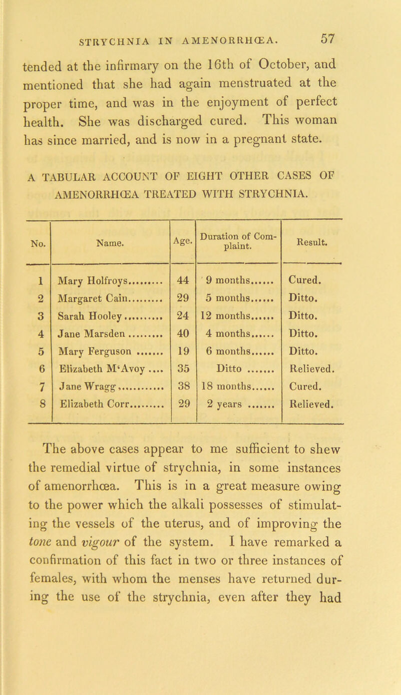 tended at the infirmary on the 16th of October, and mentioned that she had again menstruated at the proper time, and was in the enjoyment of perfect health. She was discharged cured. This woman has since married, and is now in a pregnant state. A TABULAR ACCOUNT OF EIGHT OTHER CASES OF AMENORRHCEA TREATED WITH STRYCHNIA. No. Name. Age. Duration of Com- plaint. Result. 1 Mary Holfroys 44 9 months Cured. 2 Margaret Cain 29 5 months Ditto. 3 Sarah Hooley 24 12 months Ditto. 4 Jane Marsden 40 4 months...... Ditto. 5 Mary Ferguson 19 6 months Ditto. 6 Elizabeth M‘Avoy .... 35 Ditto Relieved. 7 Jane Wragg, 38 18 months Cured. 8 Elizabeth Corr 29 2 years Relieved. The above cases appear to me sufficient to shew the remedial virtue of strychnia, in some instances of amenorrhoea. This is in a great measure owing to the power which the alkali possesses of stimulat- ing the vessels of the uterus, and of improving the tone and vigour of the system. I have remarked a confirmation of this fact in two or three instances of females, with whom the menses have returned dur- ing the use of the strychnia, even after they had