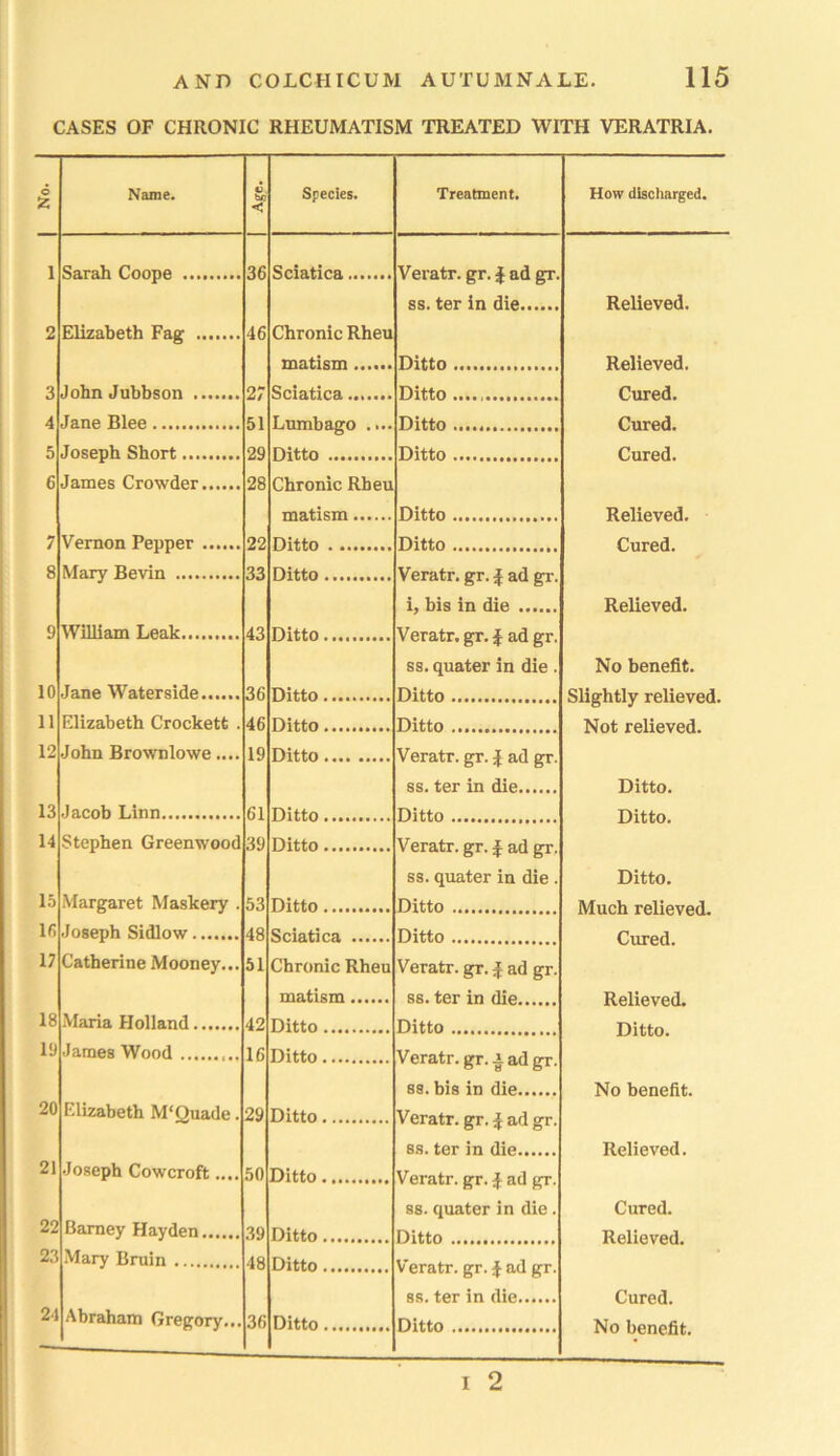 CASES OF CHRONIC RHEUMATISM TREATED WITH VERATRIA. 6 Name. C be < Species. Treatment. How discharged. i Sarah Coope 3G Sciatica Veratr. gr. J ad gr. ss. ter in die Relieved. 2 Elizabeth Fag 46 Chronic Rheu matism Ditto Relieved. 3 John Jubbson 27 Sciatica Ditto Cured. 4 Jane Blee 51 Lumbago .... Ditto T Cn rod. 5 Joseph Short 29 Ditto Ditto Cured. 6 James Crowder 28 Chronic Rheu matism Ditto Relieved. 7 Vernon Pepper 22 Ditto Ditto Cured. 8 Mary Bevin 33 Ditto Veratr. gr. £ ad gr. i, bis in die Relieved. 9 William Leak 43 ss. quater in die . No benefit. 10 Jane Waterside 36 Ditto Ditto 11 Elizabeth Crockett . 46 Ditto Ditto Not relieved. 12 John Brownlowe.... 19 Ditto Veratr. gr. £ ad gr. ss. ter in die Ditto. 13 Jacob Linn 61 Ditto Ditto. 14 Stephen Greenwood 39 Ditto Veratr. gr. £ ad gr. ss. quater in die . Ditto. 15 Margaret Maskery . 53 Ditto Ditto 10 Joseph Sidlow 48 Sciatica Ditto T Cured. 17 Catherine Mooney... 51 Chronic Rheu Veratr. gr. £ ad gr. matism ss. ter in die Relieved. 18 Maria Holland 42 Ditto Ditto ...... Ditto. 19 James Wood 16 ss. bis in die No benefit. 20 Elizabeth M'Quade. 29 Ditto Veratr. gr. £ ad gr. ss. ter in die Relieved. 21 Joseph Cowcroft.... 50 Ditto Veratr. gr. £ ad gr. ss. quater in die. Cured. 22 Barney Hayden 39 Ditto Relieved. 23 Mary Bruin 48 Ditto Veratr. gr. £ ad gr. ss. ter in die Cured. 24 Abraham Gregory... 36 Ditto Ditto No benefit. I 2