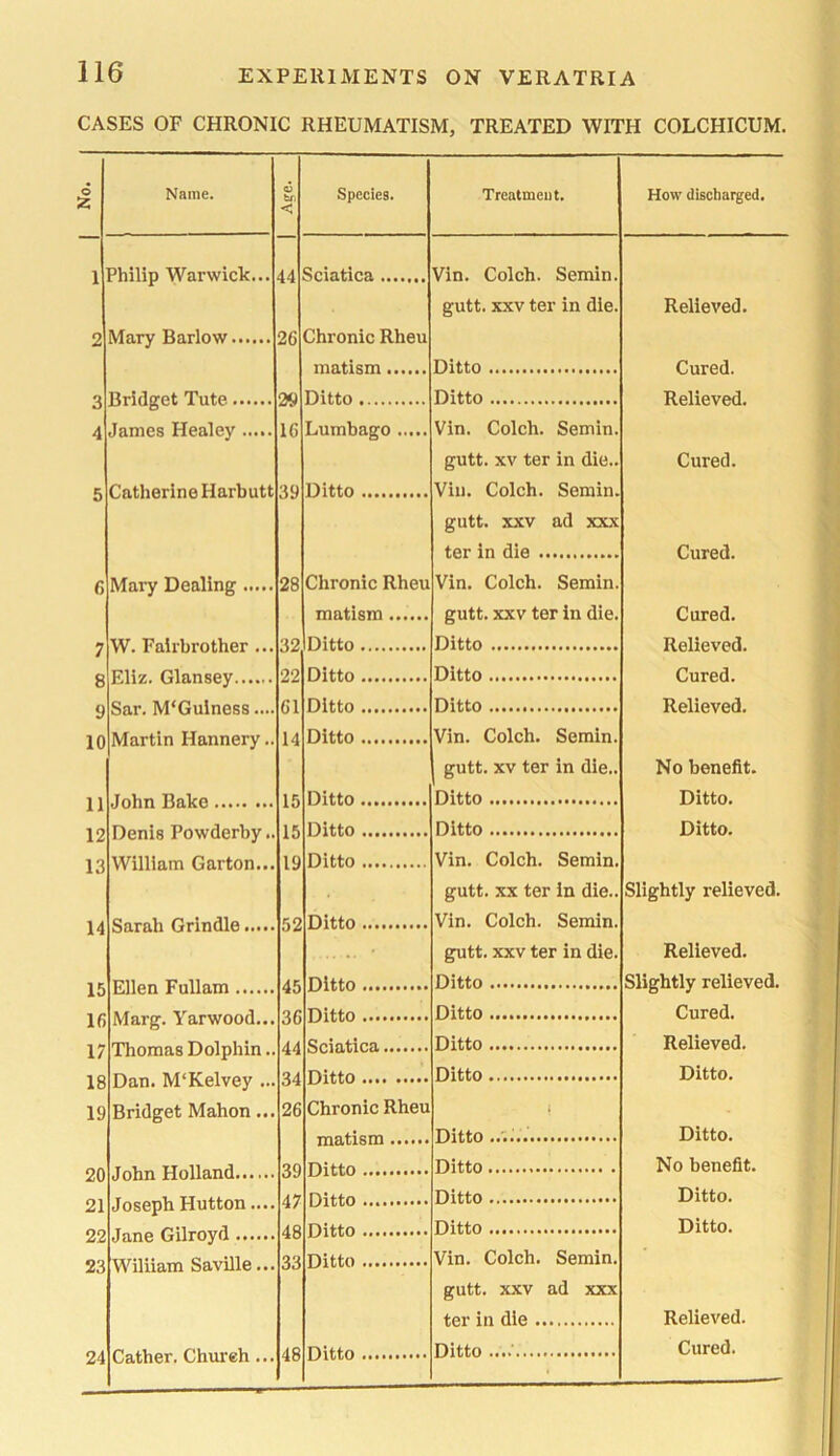 CASES OF CHRONIC RHEUMATISM, TREATED WITH COLCHICUM. © Name. <y fcfi < Species. Treatment. How discharged. Philip Warwick... 44 Sciatica Vin. Colch. Semin. gutt. xxv ter in die. Relieved. Mary Barlow 26 Chronic Rheu Ditto 2^ Ditto Ditto Relieved. Janies Healey ..... 16 Lumbago Vin. Colch. Semin. gutt. xv ter in die.. Cured. Catherine Harbutt 39 Ditto Vin. Colch. Semin. gutt. xxv ad xxx ter in die Cured. Mary Dealing 28 Chronic Rheu Vin. Colch. Semin. matism gutt. xxv ter in die. Cured. \2 Ditto 22 Ditto Ditto Cnrp.fl. 61 Ditto Relieved. Martin Hannery.. 14 Ditto Vin. Colch. Semin. gutt. xv ter in die.. No benefit. 1 *1 Ditto Ditto Ditto. Denis Powderby.. 15 Ditto Ditto Ditto. William Garton... 19 Ditto Vin. Colch. Semin. gutt. xx ter in die.. Slightly relieved. 52 Ditto Vin. Colch. Semin. gutt. xxv ter in die. Relieved. r1ri Ditto Ditto Slightly relieved. j Marg. Yarwood... 36 Ditto Ditto Cured. Thomas Dolphin.. 44 Sciatica....... Ditto Relieved. 3 Dan. M‘Kelvey ... 34 Ditto Ditto Ditto. Bridget Mahon... 26 Chronic Rheu 1 Ditto. on Ditto No benefit. Joseph Hutton.... OJ 47 Ditto Ditto Ditto. 48 Ditto Ditto. Jane Cjilroya William Saville... 33 Ditto Vin. Colch. Semin. gutt. xxv ad xxx ter in die Relieved. Cather. Chureh... 48 Ditto Ditto ....' Cured.