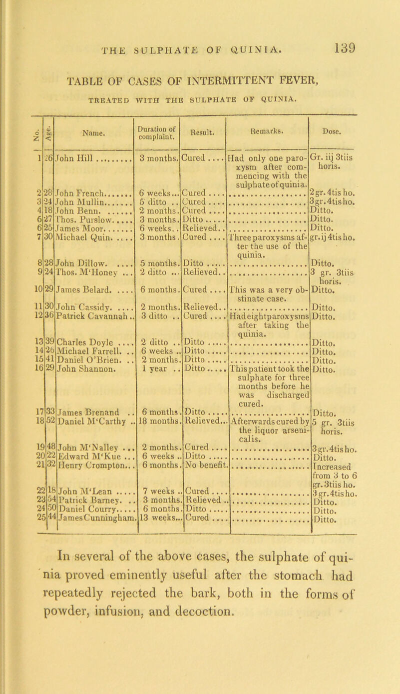 TABLE OF CASES OF INTERMITTENT FEVER, TREATED WITH THE SULPHATE OP QUINIA. 6 Z 6 be < Name. i 26 John Hill 2 28 John French 3 24 John Mullin 4 18 lohn Benn 6 27 Thos. Purslow 6 25 James Moor 7 30 Michael Quin. .... 8 28 John Dillow 9 24 Thos. M'Honey ... 10 29 James Belard 11 30 John Cassidy 12 36 Patrick Cavannah.. 13 39 Charles Doyle .... 14 2b Michael Farrell. .. 15 41 Daniel O’Brien. .. 16 29 John Shannon. 17 33 James Brenand .. 18 52 Daniel M'Carthy . 19 48 John M‘Nalley ... 20 22 Edward M'Kue .. 21 32 Henry Crompton.. 22 18 John M'Lean .... 23 54 Patrick Barney. . 24 5C Daniel Courry.... 25 44 JamesCunningham Duration of complaint. 3 months. 6 weeks.. 5 ditto .. 2 months 3 months 6 weeks., 3 months 5 months 2 ditto .. 6 months 2 months 3 ditto . 2 ditto ., 6 weeks . 2 months i year ., 6 months 18 months. 2 months 6 weeks. 6 months 7 weeks . 3 months 6 months 13 weeks.. Cured ., Result. Cured ... Cured ... Cured ... Ditto.... Relieved. Cured ... Ditto .... Relieved. Cured ... Relieved. Cured ... Ditto Ditto . Ditto , Ditto. Remarks. Had only one paro- xysm after com- mencing with the sulphate of quinia. Three paroxysms af- ter the use of the quinia. This was a very ob- stinate case. Hadeightparoxysms after taking the quinia. Ditto .... Relieved.. Cured .... Ditto No benefit Cured... Relieved Ditto .... Cured ... Dose. Gr. iij 3tiis horis. 2gr.4tis ho. 3gr.4tisho. Ditto. Ditto. Ditto. gr. ij 4tis ho. Ditto. 3 gr. 3tiis horis. Ditto. Ditto. Ditto. This patient took the sulphate for three months before he was discharged cured. Afterwards cured by the liquor arseni- cal is. Ditto. Ditto. Ditto. Ditto. Ditto. 5 gr. 3tiis horis. 3gr.4tisho. Ditto. Increased from 3 to 6 gr.3tiis ho. 3gr.4tisho. Ditto. Ditto. Ditto. Iii several of the above cases, the sulphate of qui- nia proved eminently useful after the stomach had repeatedly rejected the bark, both in the forms of powder, infusion, and decoction.