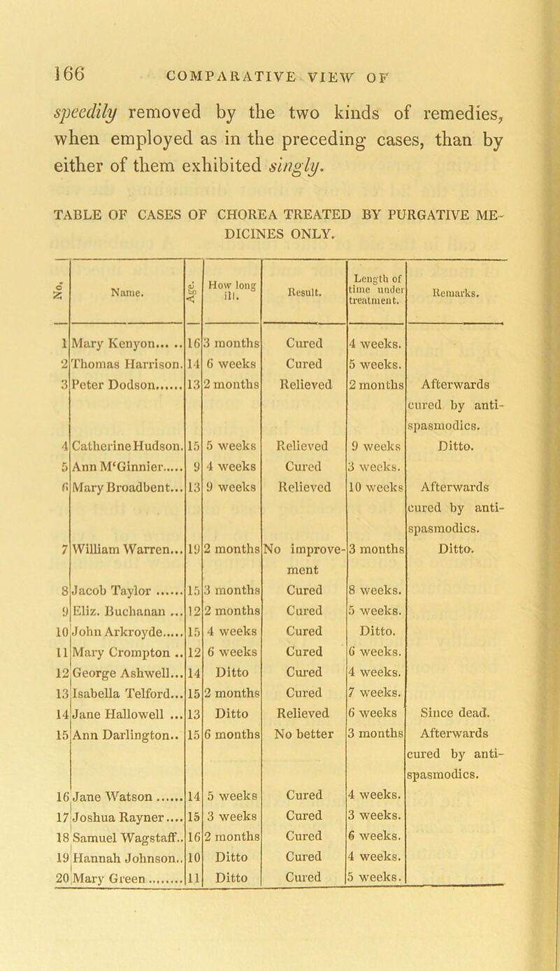 ] 66 speedily removed by the two kinds of remedies, when employed as in the preceding cases, than by either of them exhibited singly. TABLE OF CASES OF CHOREA TREATED BY PURGATIVE ME- DICINES ONLY. o £ Name. «3 to < How long ill. Result. Length of time under treatment. Remarks. 1 Mary Kenyon 16 3 months Cured 4 weeks. 2 Thomas Harrison. 14 6 weeks Cured 5 weeks. 3 Peter Dodson 13 2 months Relieved 2 months Afterwards cured by anti- spasmodics. 4 Catherine Hudson. 15 5 weeks Relieved 9 weeks Ditto. 5 Ann M'Ginnier 9 4 weeks Cured 3 weeks. fi Mary Broadbent... 13 9 weeks Relieved 10 weeks Afterwards cured by anti- spasmodics. 7 William Warren... 19 2 months No improve- ment 3 months Ditto. 8 Jacob Taylor 15 3 months Cured 8 weeks. 9 Eliz. Buchanan ... 12 2 months Cured 5 weeks. 10 John Arkroyde 15 4 weeks Cured Ditto. 11 Mary Crompton .. 12 6 weeks Cured 6 weeks. 12 George Ashwell... 14 Ditto Cured 4 weeks. 13 Isabella Telford... 15 2 months Cured 7 weeks. 14 Jane Hallowell ... 13 Ditto Relieved 6 weeks Since dead. 15 Ann Darlington.. 15 6 months No better 3 months Afterwards cured by anti- spasmodics. 16 Jane Watson 14 5 weeks Cured 4 weeks. 17 Joshua Rayner.... 15 3 weeks Cured 3 weeks. 18 Samuel WagstafF.. 16 2 months Cured 6 weeks. 19 Hannah Johnson.. 10 Ditto Cured 4 weeks. |