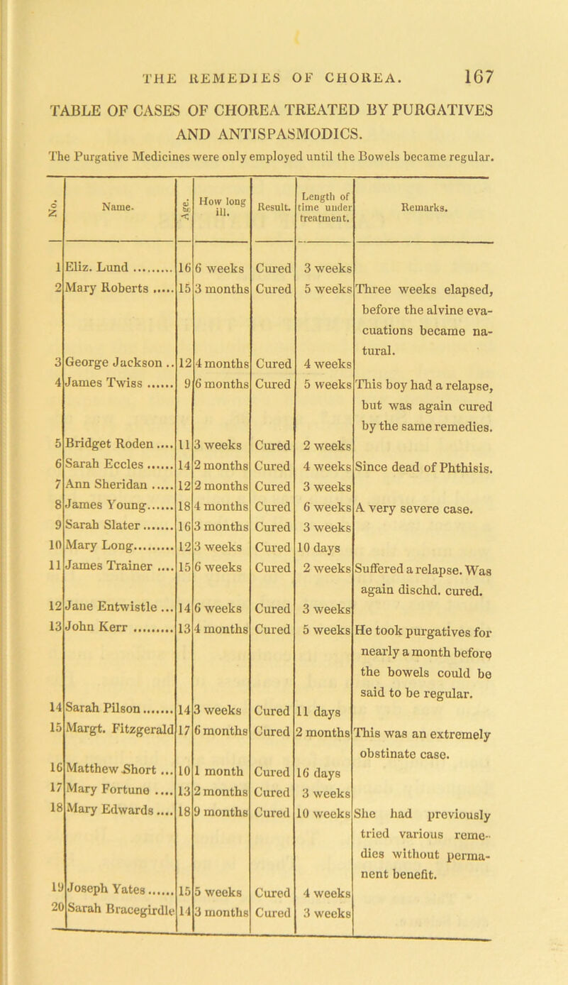 TABLE OF CASES OF CHOREA TREATED BY PURGATIVES AND ANTISPASMODICS. The Purgative Medicines were only employed until the Bowels became regular. o z Name. 0) bfi How long ill. Result. Length of time under treatment. Remarks. 1 Eliz. Lund 16 6 weeks Cured 3 weeks 2 Mary Roberts 15 3 months Cured 5 weeks Three weeks elapsed, before the alvine eva- cuations became na- tural. 3 George Jackson.. 12 4 months Cured 4 weeks 4 James Twiss ...... 9 6 months Cured 5 weeks This boy had a relapse, but was again cured by the same remedies. 5 Bridget Roden.... 11 3 weeks Cured 2 weeks 6 Sarah Eccles 14 2 months Cured 4 weeks Since dead of Phthisis. 7 Ann Sheridan 12 2 months Cured 3 weeks 8 James Young 18 4 months Cured 6 weeks A very severe case. 9 Sarah Slater 16 3 months Cured 3 weeks 10 Mary Long 12 3 weeks Cured 10 days 11 James Trainer .... 15 6 weeks Cured 2 weeks Suffered a relapse. Was again dischd. cured. 12 Jane Entwistle... 14 6 weeks Cured 3 weeks 13 John Kerr 13 4 months Cured 5 weeks He took purgatives for nearly a month before the bowels could be said to be regular. 14 Sarah Pilson 14 3 weeks Cured 11 days 15 Margt. Fitzgerald 17 6 months Cured 2 months This was an extremely obstinate case. 1G Matthew .Short... 10 1 month Cured 16 days 17 Mary Fortune .... 13 2 months Cured 3 weeks 18 Mary Edwards.... 18 9 months Cured 10 weeks She had previously tried various reme- dies without perma- nent benefit. 19 Joseph Yates 15 5 weeks Cured 4 weeks 20