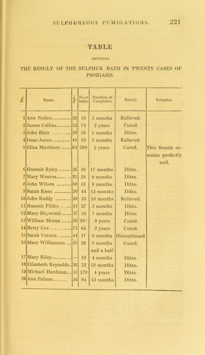 No. TABLE SHOWING THE RESULT OF THE SULPHUR BATH IN TWENTY CASES OF PSORIASIS. G 7 8 9 10 11 12 13 14 Name. 0) be < No.of baths. Duration of Complaint. Result. Ann Noden 28 18 5 months Relieved. James Collins 52 74 2 years Cured. John Blair 20 38 5 months Ditto. Isaac Jones 48 19 3 months Relieved. Eliza Mortimer 64 200 2 years Cured. Hannah Ryley 2G 36 17 months Ditto. Mary Weaves 21 24 9 months Ditto. John Wilson 50 31 8 months Ditto. Sarah Kean 30 44 12 months Ditto. John Ruddy 29 33 16 months Relieved. Hannah Fildes 11 27 3 months Ditto. Mary Hopwood 37 34 7 months Ditto. William Moran 39 30.1 9 years Cured. Betty Cox 71 64 2 years Cured. Sarah Vernon 44 17 6 months Discontinued Mary Williamson ... 25 29 9 months and a half Cured. Mary Riley — 19 4 months Ditto. Elizabeth Reynolds.. 26 32 19 months Ditto. Michael Hardman... 33 179 4 years Ditto. Ann Palmer 56 84 13 months Ditto. Remarks. mains perfectly well.