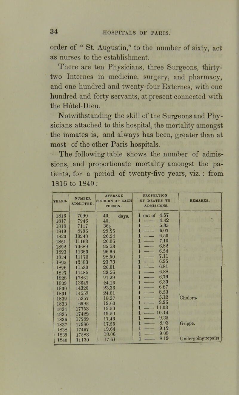 order of St. Augustin, to the number of sixty, act as nurses to the establishment. There are ten Physicians, three Surgeons, thirty- two Internes in medicine, surgery, and pharmacy, and one hundred and twenty-four Externes, with one hundred and forty servants, at present connected with the Hotel-Dieu. Notwithstanding the skill of the Surgeons and Phy- sicians attached to this hospital, the mortality amongst the inmates is, and always has been, greater than at most of the other Paris hospitals. The following table shows the number of admis- sions, and proportionate mortality amongst the pa- tients, for a period of twenty-five years, viz. : from 1816 to 1840: YEARS. NUMBER ADMITTBD. AVERAGE SOJOURN OF EACH PERSON. PROPORTION OF DEATHS TO ADMISSIONS. REMARKS. 1816 7090 40. days. 1 out of 4.57 1817 7246 40. 4.42 1818 7117 36j 5.35 1819 8796 29.25 6.07 1820 10248 26.54 6.50 1821 11163 26.06 7.10 1822 10689 25 23 6.82 1823 11383 26.96 6.54 1824 11170 28.50 7.11 1825 12583 23.73 6.95 1826 11530 26.01 6.81 1827 11485 23.56 6.88 1828 17861 21.29 6.79 1829 13649 24.16 6.33 1830 14320 23.36 6.87 1831 14559 24.01 8.53 1832 15357 18.37 5.12 Cholera. 1833 6992 19.60 9.96 1834 17753 19.20 11.03 1835 17429 19.20 10.14 1836 17289 17.43 9.35 1837 17980 17.55 8.93 Grippe. 1838 17467 19.64 9.12 1839 17583 18.06 9.08 Undergoing repairs- 1840 11130 17.61 8.19
