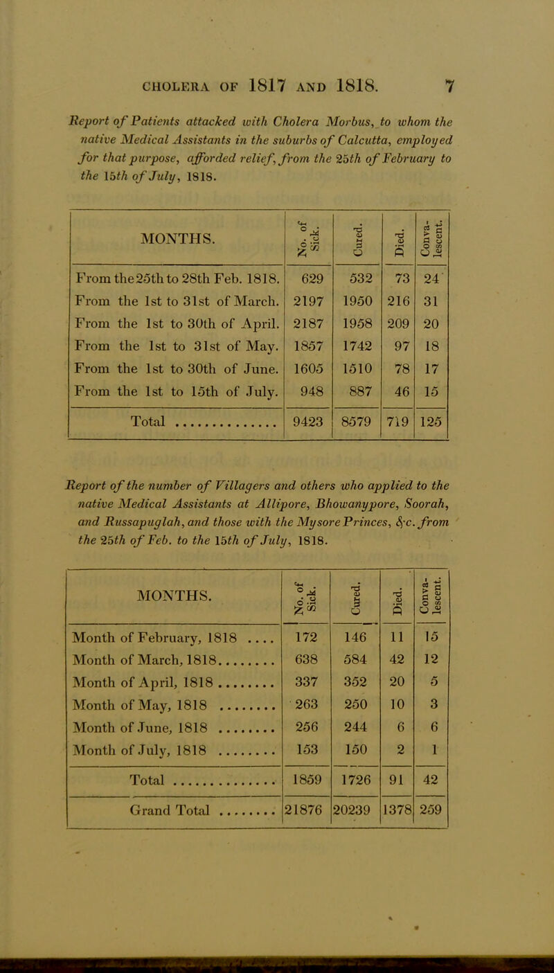 Report of Patients attacked with Cholera Morbus, to whom the native Medical Assistants in the suburbs of Calcutta, employed for that purpose, afforded relief, from the 25th of February to the \5th of July, 1818. MONTHS. No. of Sick. Cured. ■ Died. Conva- lescent. From the 25th to 28th Feb. 1818. 629 532 73 24 From the 1st to 31st of March. 2197 1950 216 31 From the 1st to 30th of April. 2187 1958 209 20 From the 1st to 31st of May. 1857 1742 97 18 From the 1st to 30th of June. 1605 1510 78 17 From the 1st to 15th of July. 948 887 46 15 Total 9423 8579 719 125 Report of the number of Villagers and others who applied to the native Medical Assistants at Allipore, Bhowanypore, Soorah, and Russapuglah, and those with the My sore Princes, fyc.from the 25th of Feb. to the 15th of July, 1818. MONTHS. o. of ick. 01 u • •H onva- scent. 1 Month of February, 1818 172 146 11 15 Month of March, 1818 638 584 42 12 337 352 20 5 263 250 10 3 256 244 6 6 153 150 2 1 1859 1726 91 42 21876 20239 1378 259