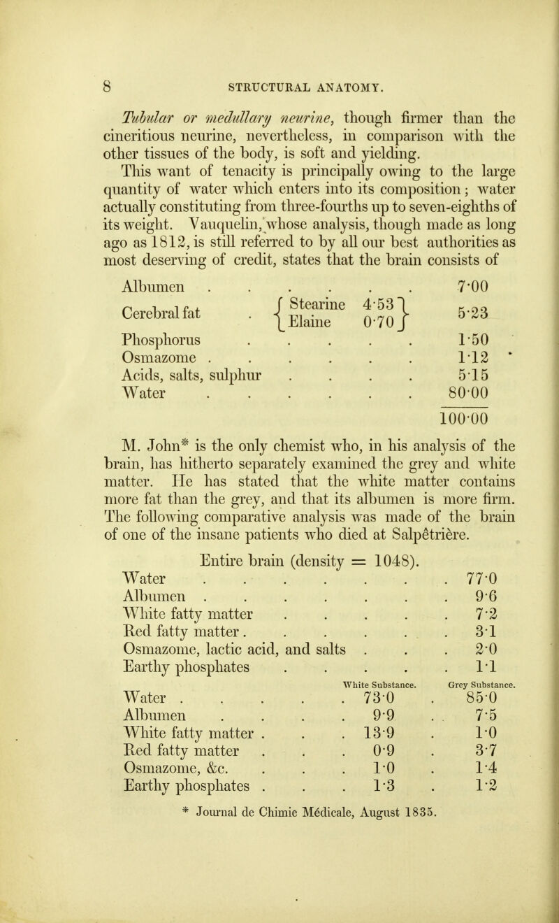 Ttibular or medullary neurine, thougli firmer than the cineritious neurine, nevertlieless, in comparison with the other tissues of the body, is soft and yielding. This want of tenacity is principally owing to the large quantity of water which enters into its composition; water actually constituting from tliree-fom'ths up to seven-eighths of its weight. Vauquelin,'whose analysis, though made as long ago as 1812, is still referred to by all our best authorities as most deserving of credit, states that the brain consists of Albumen 7*00 ^ 1 ir., f Stearine 4-531 k Cerebralfat . ^.^^j 5-23 Phosphorus . . . . . 1*50 Osmazome . . . . . . 1*12 * Acids, salts, sulphiu- . . . . 5-15 Water 80 00 100 00 M. John* is the only chemist who, in his analysis of the brain, has hitherto separately examined the grey and white matter. He has stated that the white matter contains more fat than the grey, and that its albumen is more firm. The foUomng comparative analysis was made of the brain of one of the insane patients who died at Salpetriere. Entire brain (density = 1048). Water . 77*0 Albumen ....... 9'6 White fatty matter 7*2 Red fatty matter. . . . . . . 3T Osmazome, lactic acid, and salts . . . 2*0 Earthy phosphates . . . . .1*1 White Substance. Grey Substance. Water . . . . . 73 0 . 85 0 Albumen . . . .9-9 . . 7'5 White fatty matter . . . 13'9 . I'O Red fatty matter ... 0-9 . 37 Osmazome, &c. . . . I'O . 1*4 Earthy phosphates . . . 1*3 . 1*2 * Jom-nal de Chimie Medicale, August 1835.