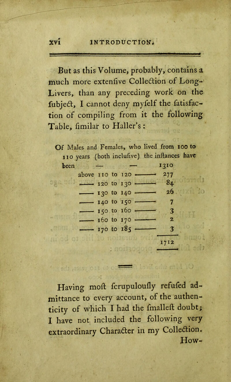 But as this Volume, probably, contains a much more extenlive Colledlion of Long-* Livers, than any preceding work on the fubjedl, I cannot deny myfelf the fatisfac- tion of compiling from it the following Table, fimilar to Haller’s : Of Males and Females, who lived from lOO to 110 years (both inclufive) the Inftances have been — — 1310 above no to 120 - 277 120 to 130 — 84 130 to 140 - ' 26 140 to 150 7 I 150 to 160 3 160 to 170 2 170 to 185 3 1712 Having moft fcrupuloufly refufed ad- mittance to every account, of the authen- ticity of which I had the fmalleft doubt; I have not included the following very extraordinary Charadter in my Colledtion. How-