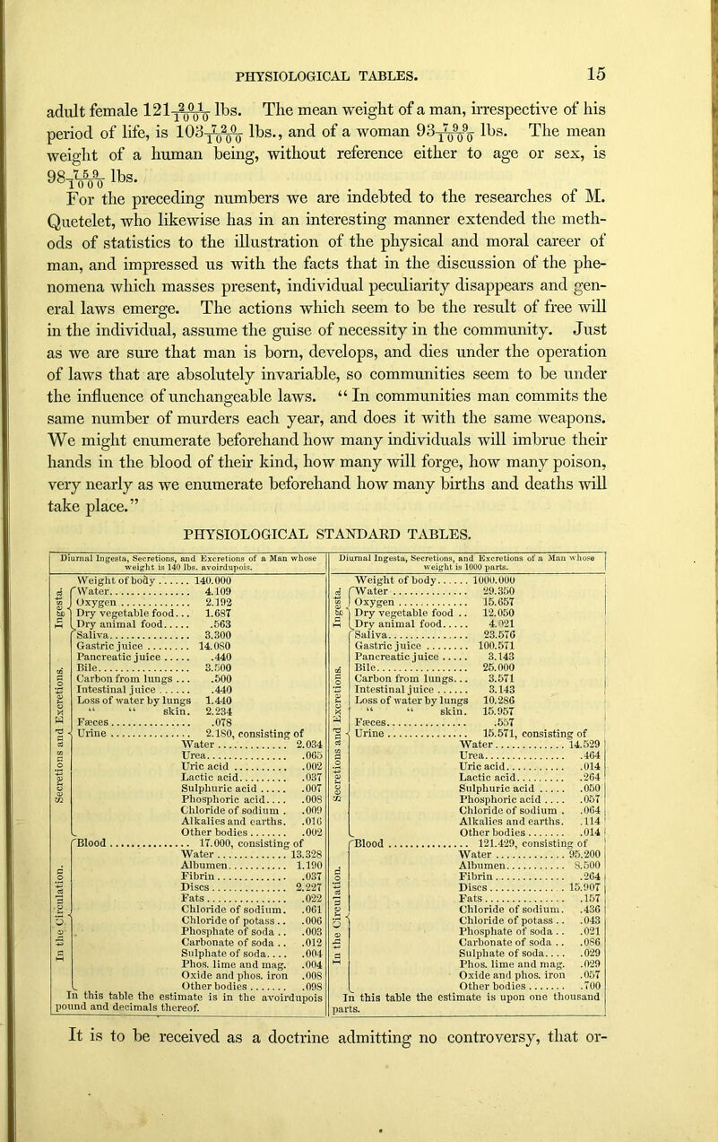 adult female 121-j30°010- lbs. The mean weight of a man, irrespective of his period of life, is lOd^JL. 11JS., and of a woman lbs. The mean weight of a human being, without reference either to age or sex, is For the preceding numbers we are indebted to the researches of M. Quetelet, who likewise has in an interesting manner extended the meth- ods of statistics to the illustration of the physical and moral career of man, and impressed us with the facts that in the discussion of the phe- nomena which masses present, individual peculiarity disappears and gen- eral laws emerge. The actions which seem to be the result of free will in the individual, assume the guise of necessity in the community. Just as we are sure that man is born, develops, and dies under the operation of laws that are absolutely invariable, so communities seem to be under the influence of unchangeable laws. “ In communities man commits the same number of murders each year, and does it with the same weapons. We might enumerate beforehand how many individuals will imbrue their hands in the blood of their kind, how many will forge, how many poison, very nearly as we enumerate beforehand how many births and deaths will take place.” PHYSIOLOGICAL STANDARD TABLES. Diurnal Ingesta, Secretions, and Excretions of a Man whose weight is 140 lbs. avoirdupois. Diurnal Ingesta, Secretions, and Excretions of a Man weight is 1000 parts. whose Weight of body ... .. 140.000 Weight of body 1000.000 d r Water .. 4.109 d Water 29.350 to Oxygen .. 2.192 Oxygen 15.657 fcJD Dry vegetable food .. 1.68T Dry vegetable food .. 12.050 t—( .Dry animal food.. .563 Dry animal food 4.^21 ^Saliva .. 3.300 [Saliva 23.576 Gastric juice .. 14.0S0 Gastric juice 100.571 Pancreatic juice .. .440 Pancreatic juice 3.143 ca Bile .. 3.500 aS Bile 25.000 5 Carbon from lungs .500 Carbon from lungs... 3.571 £ Intestinal juice ... .440 Intestinal juice 3.143 2 Loss of water by lungs 1.440 Loss of water by lungs 10.286 x “ “ skin. 2.234 £ “ skin. 15.957 W Faeces .078 Pieces .557 Urine 2.1S0, consisting of Urine 15.571, consisting of Water 2.034 Water 14.529 Urea .065 Urea .464 o Uric acid .002 Uric acid .014 5 Lactic acid .037 CD Lactic acid .264 o Sulphuric acid .007 Sulphuric acid .050 Xfl Phosphoric acid .008 m Phosphoric acid .... .057 Chloride of sodium . .009 Chloride of sodium . .064 Alkalies and earths. .016 Alkalies and earths. .114 Other bodies .002 Other bodies .014 ''Blood .. IT. 000, consisting of fBlood 121.429, consistin g of Water 13.328 Water 95.200 Albumen 1.190 Albumen S.500 o Fibrin .037 o Fibrin .264 Discs 2.227 Discs . 15.907 Fats .022 Fats .157 ■p Chloride of sodium. .001 CD Chloride of sodium. .436 5- Chloride of potass .. .006 Chloride of potass .. .043 CD Phosphate of soda .. .003 Phosphate of soda .. .021 73 Carbonate of soda .. .012 ,£3 Carbonate of soda .. .086 fl Sulphate of soda .004 £ Sulphate of soda.... .029 Plios. lime and mag. .004 HH Plios. lime and mag. .029 Oxide and plios. iron ■ 00S Oxide and phos. iron .057 Other bodies .098 Other bodies .700 In this table the estimate is in the avoirdupois In this table the estimate is upon one thousand pound and decimals thereof. parts. It is to be received as a doctrine admitting no controversy, that or-