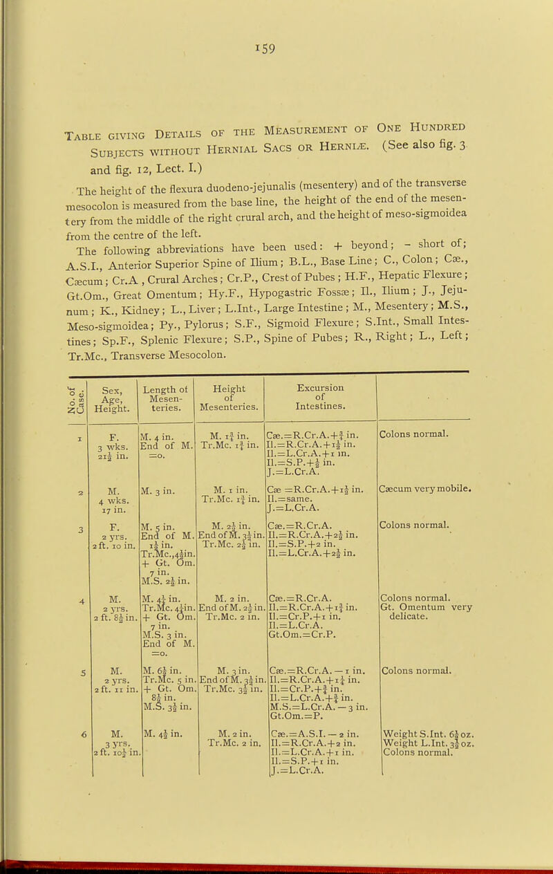 Table giving Details of the Measurement of One Hundred Subjects without Hernial Sacs or Hernle. (See also fig. 3 and fig. 12, Lect. I.) The height of the flexura duodeno-jejunalis (mesentery) and of the transverse mesocolon is measured from the base line, the height of the end of the mesen- tery from the middle of the right crural arch, and the height of meso-sigmoidea from the centre of the left. The following abbreviations have been used: + beyond; - short ot; A S I., Anterior Superior Spine of Ilium; B.L., Base Line; C, Colon; Cse., Caecum; Cr.A , Crural Arches; Cr.P., Crest of Pubes ; H.F., Hepatic Flexure; Gt.Om., Great Omentum; Hy.F., Hypogastric Fossae; II., Ilium; J., Jeju- num ; K., Kidney; L., Liver; L.Inb, Large Intestine ; M., Mesentery; M.S., Meso-sigmoidea; Py., Pylorus; S.F., Sigmoid Flexure; S.Int, Small Intes- tines; Sp.F., Splenic Flexure; S.P., Spine of Pubes; E-., Right; L., Left; Tr.Mc., Transverse Mesocolon. No. of Case. Sex, Age, Height. F. 3 wits. 21J in. Length ot Mesen- teries. M. 4 wks. 17 in. F. 2 yrs. 2 ft. 10 in. M. 2 yrs. 2 ft. 8i in M. 2 yrs. ft. 11 in. M. 2 ft. loj in Height of Mesenteries. M. 4 in. End of M M. 3 in. M. s in. End of M. ijin. Tr.Mc.,4iin 4- Gt. Om. 7 in. M.S. 2§ in M. 4x in. Tr.Mc. 4jin. + Gt. Om 7 in. M.S. 3 in. End of M M. 6| in. Tr.Mc. 5 in Gt. Om M. if in. Tr.Mc. if in. M. 1 in. Tr.Mc. if in. M. q.\ in. End ofM.3*in. Tr.Mc. 2j in. Excursion of Intestines. Ca;.=R.Cr.A.+f in. Il.=R.Cr.A. + ii in. Il.=L.Cr.A. + i in. Il.=S.P.+£ in. J.=L.Cr.A. Cae =R.Cr.A. + i§ in. Il.=same. J.=L.Cr.A. Cse.=R.Cr.A. Il.=R.Cr.A. + 2* in. Il.=S.P.-t-2 in. Il.=L.Cr.A.+2j in. in. . 35 in. M. 45 in. M. 2 in. End ofM.2iin. Tr.Mc. 2 in. M. 3 in. EndofM.3iin Tr.Mc. 3f In. M. 2 in. Tr.Mc. 2 in. Cee.=R.Cr.A. Il.=R.Cr.A. + ifin. Il.=Cr.P. + i in. Il.=L.Cr.A. Gt.Om.=Cr.P. Cse.=:R.Cr.A. — i in. Il.=R.Cr.A. + ixin. Il.=Cr.P.+J in. Il.=L.Cr.A.+f in. M.S.=L.Cr.A. —3 in. Gt.Om.=P. Cae.=A.S.I. — 2 in. Il.=R.Cr.A.4-2 in. Il.=L.Cr.A. + i in. Il.=S.P. + i in. J.=L.Cr.A. Colons normal. Caecum very mobile. Colons normal. Colons normal. Gt. Omentum very delicate. Colons normal. Weight S.Int. 6ioz. Weight L.Int.3^oz. Colons normal.