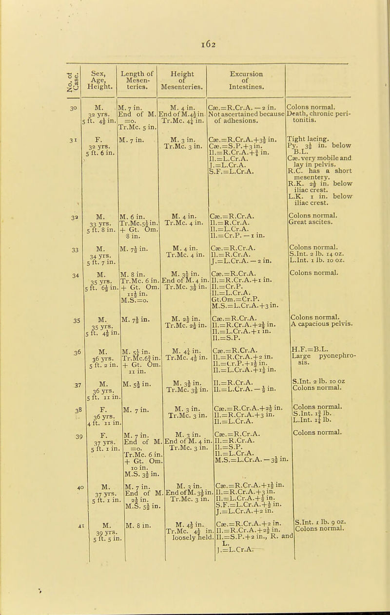 No. ol Case. Sex, Age, Height. Length of Mesen- teries. Height Mesenteries. Excursion of Intestines. 30 M. . I 32 yrs. ] ft. 45 in. r A. 7 in. Znd of M.I =0. [r.Mc. s in. M.4in. ( 2ndofM.45in I Tr.Mc. 4i in. ;ae.=R.Cr.A. — 2 in. C slot ascertained because 1 of adhesions. Colons normal. )eath, chronic peri- tonitis. 31 F. ] 5 ft. 6 in. VI. 7 in. M. 3 in. 1 Tr Mr 1 in 1 J 1 .I'lL. J 111. ' ] :ae.=R.Cr.A.+33 in. 1 ~se —S P 4-i in. 1 l.=R.Cr.A. + i in. l.=L.Cr.A. ( [.=L.Cr.A. 3.F.=L.Cr.A. 1 'ight lacing. 3v. 3» in. below B.L. Zse. very mobile and lay in pelvis. 3..C. has a short mesentery. t.K. 25 in. below iliac crest. I..K. 1 in. below iliac crest. 33 M. 33 yrs. 5 ft. 8 in. M. 6 in. IY.Mc.5i in. 4- Gt. Om. 8 in. M. 4 in. Tr.Mc. 4 in. Cse.=R.Cr.A. Il.=R.Cr.A. Il.=L.Cr.A. Il.=Cr.P. — 1 in. Colons normal. Great ascites. 33 M 34 yrs. 5 ft- 7 m. VT n— in IV1. 72 in. M. 4 in. Tr.Mc. 4 in. Oe.=R.Cr.A. Il.=R.Cr.A. J.=L.Cr.A. —2 in. Colons normal. S.Int. 2 lb. 14 oz. L.Int. 1 lb. 10 oz. 34 M. 35 yr,s: S ft. 62in. M. 8 in. Tr.Mc. 6 in. + Gt. Om. 115 in. M.S.=o. M. 3* in. End of M. 4 in. Tr.Mc. 33 in. C£e.=R.Cr.A. Il.=:R.Cr.A.+i in. Il.=Cr.P. Il.=L.Cr.A. Gt.Om.=Cr.P. M.S.=L.Cr.A.+3in. Colons normal. 3S M. 35 yrs. 5 ft. 45 in. M. 75 in. M. 2J in. Tr.Mc.25 in. C«.=R.Cr.A. Il.=R.Cr.A.+2§ in. Il.=L.Cr.A.+i in. I1.=S.P. Colons normal. A capacious pelvis. 36 M. 36 yrs. M. si in. Tr.Mc.6|in. _l_ Gt. Om. 11 in. M. 4j in. Tr.Mc. 45 in. Cae.=R.Cr.A. Il.=R.Cr.A. + 2in. Il.=Cr.P.-ri3 in. U.=L.Cr.A.-ri5 in. H.F.=B.L. Large pyonephro sis. 37 M. 36 yrs. S ft. 11 in M. s| in. M. 3§ in. Tr.Mc. 35 in. Il.=R.Cr.A. U.=L.Cr.A. —|in. S.Int. 2 lb. 10 oz Colons normal. 38 F. 16 vrs. 4 ft. 11 in M. 7 in. M. 3 in. Tr.Mc. 3 in. Cse.=R.Cr.A.+25 in. Il.=R.Cr.A.+3 in. Il.=L.Cr.A. Colons normal. S.Int. if lb. L.Int. if lb. 39 F. 37 yrs. 5 ft. 1 in. M. 7 in. End of M =0. *Pr lVTf f\ iti 4 r.ivic 0 111 + Gt. Om 10 in. M.S. 35 in. M. 3 in. . End of M. 4 in Tr.Mc. 3 in. ■ Cse.=R.Cr.A. . Il.=R.Cr.A. I1.=S.P. Il.=L.Cr.A. M.S.=L.Cr.A. —32 in. Colons normal. 40 M. 37 yrs. 5 ft. 1 in M. 7 in. End of M 2& in. M.S. 55 in. M. 3 in. . End of M. 3$ in Tr.Mc. 3 in. Ca;.=R.Cr.A.-fi5in. . Il.=R.Cr.A. + 3in. Il.=L.Cr.A.+jin. S.F.=L.Cr.A.+3 in. J.=L.Cr.A.+2in. M. 39 yrs- 5 ft. 5 m M. 8 in. M. 45 in. Tr.Mc. 4* ir loosely nek Cae.=R.Cr.A.+2in. . Il.=R.Cr.A. + 23 in. . Il.=S.P.+2 in., R. an L. |.=L.Cr.A. S.Int. 1 lb. 9 oz. Colons normal. d