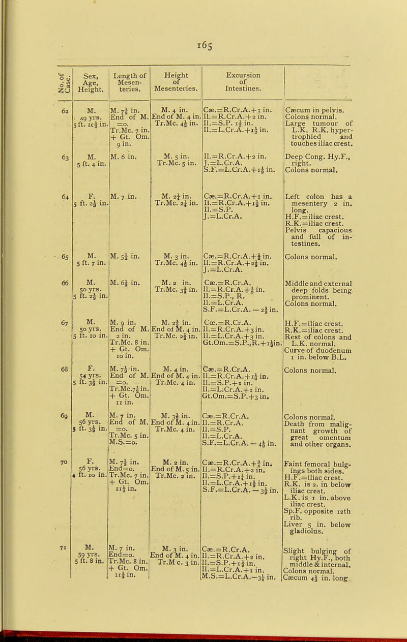 I 65 No. of 1 Case. Sex, Age, Height. Length of Mesen- teries. Height of Mesenteries. Excursion of Intestines. 62 M. Aft vrs. sft. ic3in. M. 73 in. End of M. =0. Tr.Mc. 7 in. + Gt. Om. 9 in. M. 4 in. End of M. 4 in. Tr.Mc. 4J in. Cae.=R.Cr.A.-r3 in. Il.=R.Cr.A. +2 in. I1.=S.P. iA in. Il.=L.Cr.A.+i3 in. Caecum in pelvis. Colons normal. Large tumour of L!k. R.K. hyper- trophied and touches iliac crest. 63 M. 5 ft. 4 in. M. 6 in. M. s in. Tr.Mc. s in. Il.=R.Cr.A.-r2 in. ].=L.Cr.A. 5.F.=L.Cr.A. + i3in. Deep Cong. Hy.F., right. Colons normal. 64 F. S ft. 23 in. M. 7 in. M. 2} in. Tr.Mc. 2^ in. Cae.=R.Cr.A.-ri in. Il.=R.Cr.A.+i5 in. I1.=S.P. J.=L.Cr.A. Left colon has a mesentery 2 in. long. H.F.=:iliac crest. R.K.=iliac crest. Pelvis capacious and full of in-' testines. 65 M. S ft. 7 in. M. 55 in. M. 3 in. Tr.Mc. 4j in. Cae.=R.Cr.A.+J in. Il.=R.Cr.A.+25 in. J.=L.Cr.A. Colons normal. 66 M. So yrs. S ft. 25 in. M. 6J in. M. 2 in. Tr.Mc. 3$ in. Cse.=R.Cr.A. Il.=R.Cr.A.+gin. I1.=S.P., R. Il.=L.Cr.A. S.F.=L.Cr.A.-2Sin. Middle and external deep folds being prominent. Colons normal. 67 M. So yrs. S ft. 10 in. M. 9 in. End of M. 2 in. Ir.Mc. 8 in. + Gt. Om. 10 in. M. 2* in. End of M. 4 in. Tr.Mc. 2J in. Cce.=R.Cr.A. Il.=R.Cr.A.+3in. Il.=L.Cr.A.+3 in. Gt.Om.=S.P.,R.+iain. H.F.=iliac crest. R.K.=iliac crest. Rest of colons and L.K. normal. Curve of duodenum 1 in. below B.L. 68 F. 54 yrs. 5 ft. 35 in. M. 7^ in. End of M. =0. Tr Mr tA in + Gt. Om. 11 in. M. 4 in. End of M.4 in. Tr.Mc. 4 in. Cae.=R.CrJV.. Il.=R.Cr.A.+i3 in. Il.=S.P.+i in. 11.—i-.cr.A.-t-i in. Gt.Om.=S.P.+3 in. Colons normal. 69 M. 56 yrs. 5 ft- 3s in- M. 7 in. End of M. =0. Tr.Mc. s in. M.S.=o. M. 3f in. End of M. 4 in. Tr.Mc. 4 in. Cae.=R.Cr.A. Il.=R.Cr.A. I1.=S.P. Il.=L.Cr.A. S.F.=L.Cr.A. - 4| in. Colons normal. Death from malig- nant growth of great omentum and other organs. 70 F. 56 yrs. 4 ft. 10 in. M. 73 in. End=o. Tr.Mc n in A . • 1'J 1. . 1 111. + Gt. Om. 113 in. M. 2 in. End of M.s in. X 1.1TJLL. 2 111. Cae.=R.Cr.A.+J in. Il.=R.Cr.A.+2 in. 11.—o.-T.-t-lT in. Il.=L.Cr.A.+iiin. S.F.=L.Cr.A.-35 in. Faint femoral bulg- ings both sides. H.Fi=iliac crest. R.K. is 2. in below iliac crest. L.K. is 1 in. above iliac crest. Sp.F. opposite 12th rib. Liver s in. below gladiolus. 71 M. So yrs. 5 ft. 8 in. M. 7 in. End=o. Tr.Mc. 8 in. + Gt. Om. 115 in. M. 3 in. End of M. 4 in. Tr.M c. 3 in. Cae. = R.Cr.A. Il.=R.Cr.A.-l-2 in. Il.=S.P.+isin. Il.=L.Cr.A.-riin. M.S.=L.Cr.A.-3i in. Slight bulging of right Hy.F.,T>oth middle & internal. Colons normal. Ceecum 4$ in. long