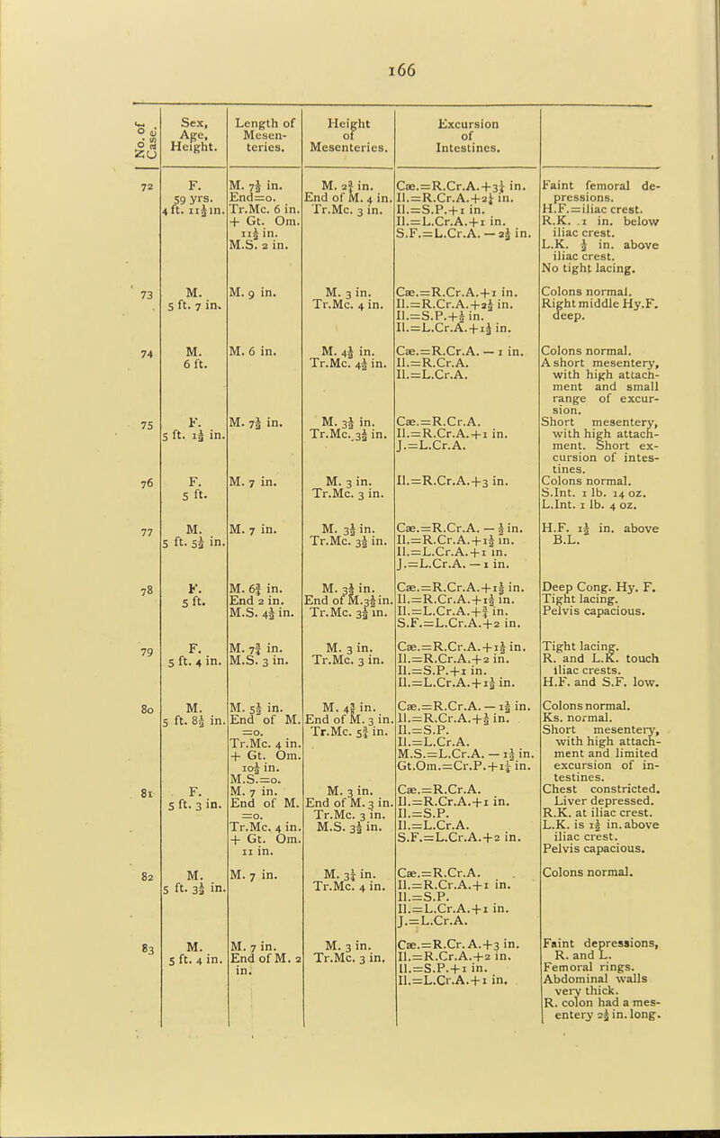 No. of Case. Sex, Age, Height. Length of Mesen- teries. Height Mesenteries. Excursion of Intestines. 72 F. 59 ys. 4ft. n^in. M. 73 in. End=o. Tr.Mc. 6 in. + Gt. Om. 11.'. in. M.S. 2 in. M. 2? in. End of M. 4 in. Tr.Mc. 3 in. Cae.=R.Cr.A.+3| in. Il.=R.Cr.A.+2i in. Il.=S.P. + i in. Il.=L.Cr.A. + i in. S.F.=L.Cr.A. — 2S in. Faint femoral de- pressions. H.F.=iliac crest. R.K. .1 in. below iliac crest. L.K. 5 in. above iliac crest. No tight lacing. 73 M. 5 ft. 7 in. M. 9 in. M. 3 in. Tr.Mc. 4 in. Cae.-R.Cr.A. + i in. Il.=R.Cr.A.+2i in. Il.=S.P.+Jin. Il.=L.Cr.A. + i3 in. Colons normal. Right middle Hy.F. deep. 74 75 76 M. 6 ft. F. 5 ft. ig in. F. 5 ft- M. 6 in. M. 73 in. M. 7 in. M. 4s in. Tr.Mc. 45 in. M. 33 in. Tr.Mc..33 in. M. 3 in. Tr.Mc. 3 in. Cae.=R.Cr.A. — 1 in. Il.=R.Cr.A. Il.=L.Cr.A. Cae.=R.Cr.A. Il. = R.Cr.A. + i in. J.=L.Cr.A. Il.=R.Cr.A.+3 in. Colons normal. A short mesentery, with high attach- ment and small range of excur- sion. Short mesentery, with high attach- ment. Short ex- cursion of intes- tines. Colons normal. S.Int. 1 lb. 14 oz. L.Int. 1 lb. 4 oz. 77 M. 5 ft. si in. M. 7 in. M. 35 in. Tr.Mc. 33 in. Cae.=R.Cr.A. — § in. Il.=R.Cr.A. + i| in. Il.=L.Cr.A. + i in. J.=L.Cr.A. —1 in. H.F. ii in. above B.L. 78 K. 5 ft- M. 6f in. End 2 in. M.S. 45 in. M. 3| in. End of M.3§in. Tr.Mc. 3§ in. Cae.=R.Cr.A. + i§ in. Il.=R.Cr.A. + i*in. Il.=L.Cr.A.+ain. S.F.=L.Cr.A.+2 in. Deep Cong. Hy. F. Tight lacing. Pelvis capacious. 79 F. 5 ft. 4 in. M. 7f in. M.S. 3 in. M. 3 in. Tr.Mc. 3 in. Cae.=R.Cr.A. + iiin. Il.=R.Cr.A.+2 in. Il.=S.P.+i in. Il.=L.Cr.A.+ i5 in. Tight lacing. R. and L.K. touch Iliac crests. H.F. and S.F. low. 80 81 M. 5 ft. 85 in. F. S ft- 3 in. M. s§ in. End of M. =0. Tr.Mc. 4 in. + Gt. Om. ioi in. M.S.=o. M. 7 in. End of M. =0. Tr.Mc. 4 in. + Gt. Om. 11 in. M. 4? in. End of M. 3 in. Tr.Mc. 5! in. M. 3 in. End of M. 3 in. Tr.Mc. 3 in. M.S. 35 in. Cae.=R.Cr.A. —13 in. ll.=R.Cr.A.+iin. I1.=S.P. Il.=L.Cr.A. M.S.=L.Cr.A. —1| in. Gt.Om.=Cr.P.+iiin. Cae.=R.Cr.A. Il.=R.Cr.A.+i in. I1.=S.P. Il.=L.Cr.A. S.F.=L.Cr.A.+2 in. Colons normal. Ks. normal. Short mesentery, with high attach- ment and limited excursion of in- testines. Chest constricted. Liver depressed. R.K. at iliac crest. L.K. is i5 in. above iliac crest. Pelvis capacious. 82 M. 5 ft. 3a in- M. 7 in. M. 3J in. Tr.Mc. 4 in. Cae.=R.Cr.A. Il.=R.Cr.A. + i in. I1.=S.P. Il.=L.Cr.A.+i in. J.=L.Cr.A. Colons normal. 83 M. 5 ft. 4 in. M. 7 in. End of M. 2 in. M. 3 in. Tr.Mc. 3 in. Cse.=R.Cr. A.+3 in. Il.=R.Cr.A.+2 in. ll.=S.P.+i in. Il.=L.Cr.A.+i in. Faint depressions, R. and L. Femoral rings. Abdominal walls very thick. R. colon had a mes- entery 23 in. long.