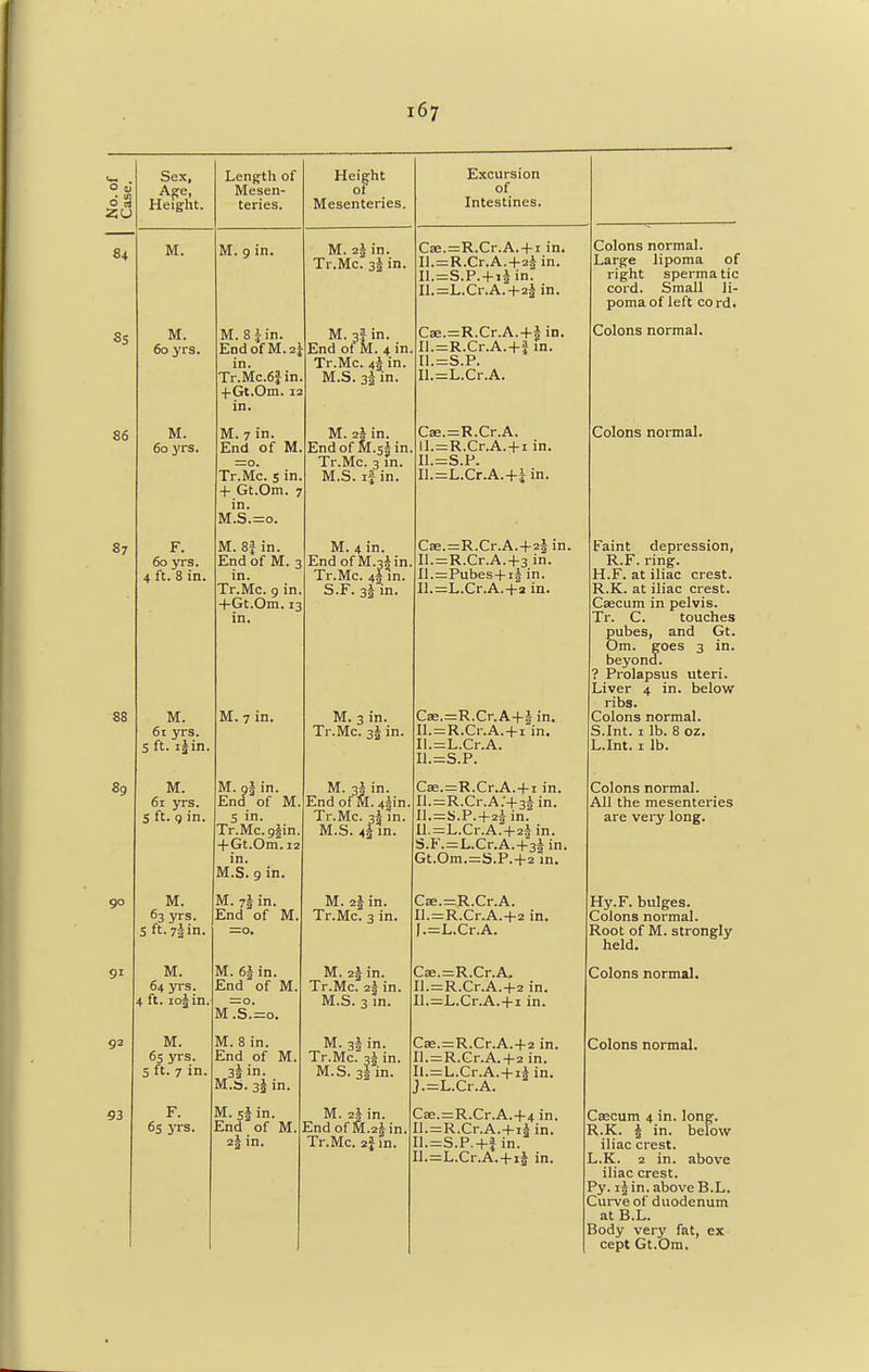 No. of Case. Sex, Age, Height. Length of Mesen- teries. Height of Mesenteries. Excursion of Intestines. 84 M. M. 9 in. M. 2J in. 11 .ivic. 3a In* Cae.=R.Cr.A. + i in. 11 —R Or A +2^ in Il.=:S.P.-ri5in. Il.=L.Cr.A.-(-22 in. Colons normal. Large lipoma of right spermatic cord. Small li- poma of left cord. ss M. 60 yrs. M. 8 J in. EndofM.aJ in. TV Mr 6^ in 1. I ,i>ll-.U j 111. •f Gt.Om. 12 in. M. 3? in. End of M. 4 in Tr.Mc. 4* in. MS ii in iti.o. 32 111. Cae.=R.Cr.A.+|in. Il.=R.Cr.A.-t-i in. U.=S.P. Il.=L.Cr.A. Colons normal. 86 M. 60 yrs. M. 7 in. End of M. =0. Tr.Mc. s in. + Gt.Om. 7 in. M.S.=o. M. 2J in. End of M.5iin. Tr.Mc. 3 in. M.S. if in. Cae.=R.Cr.A. ll.=R.Cr.A. + i in. IL=S.P. Il.=L.Cr.A.+iin. Colons normal. 87 88 F. 60 yrs. 4 ft. 8 in. M. 5 ft. i5in. M. 8} in. End of M. 3 in. Tr.Mc. 9 in. +Gt.Om. 13 in M. 7 in. M. 4 in. End of M.j^in. Tr.Mc. 4I in. S.F. 33 in. M. 3 in. Tr.Mc. 33 in. Cae.=R.Cr.A.+2| in. Il.=R.Cr.A.+3 in. Il.=Pubes+i3 in. Il.=L.Cr.A.+2 in. Cse.=R.Cr.A-(-2 in. Il.=R.Cr.A. + i in. Il.=L.Cr.A. U.=S.P. Faint depression, R.F. ring. H.F. at iliac crest. R.K. at iliac crest. Caecum in pelvis. Tr. C. touches pubes, and Gt. Dm. goes 3 in. beyond. ? Prolapsus uteri. Liver 4 in. below ribs. Colons normal. S Int 1 lb. 8 oz. L.Int. 1 lb. 89 M. 61 yrs. 5 ft. 9 in. M. 93 in. End of M. S in. Tr.Mc. 9§in. +Gt.Om.i2 in. M.S. 9 in. M. 35 in. End of M. 4^in. Tr.Mc. 3^ in. M.S. 43 in. Cae.=R.Cr.A.+i in. Il.=R.Cr.A.'+3i in Il. = ij.P. + 2g in. ll.=L.Cr.A.+2*in. S.F.=L.Cr.A.+33in. Gt.Om.=S.P.+2 in. Colons normal. All the mesenteries are very long. go M. 63 yrs. S ft. 7s in- M. 75 in. End of M. =0. M. 2f in. Tr.Mc. 3 in. Cae.=R.Cr.A. Il. = R.Cr.A.+2 in. I.=L.Cr.A. Hy.F. bulges. Colons normal. Root of M. strongly held. 9i M. 64 yrs. 4 ft. iojin. M. 65 in. End of M. m7s°.'=o. M. 25 in. Tr.Mc. 23 in. M.S. 3 in. Cae.=R.Cr.A. Il.=R.Cr.A.+2 in. H.=L.Cr.A.+i in. Colons normal. 92 M. 65 yrs. 5 ft. 7 in. M. 8 in. End of M. 3s in. M.S. 3S in. M. 3i in. Tr.Mc. 32 in. M.S. 3i in. Cae.=R.Cr.A.+2 in. Il.=R.Cr.A.+2 in. Il.=L.Cr.A.+i3 in. J.=L.Cr.A. Colons normal. 93 F. 65 yrs. M. 53 in. End of M. 23 in. M. 2J in. End of M.25 in. Tr.Mc. 2| in. Cae.=R.Cr.A.+4 in. Il.=R.Cr.A.+iiin. Il.=S.P.+f in. Il.=L.Cr.A. + i3 in. Caecum 4 in. long. R..K. g in. below iliac crest. L.K. 2 in. above iliac crest. Py. ijin. above B.L. Curve of duodenum at B.L. Body very fat, ex cept Gt.Om.