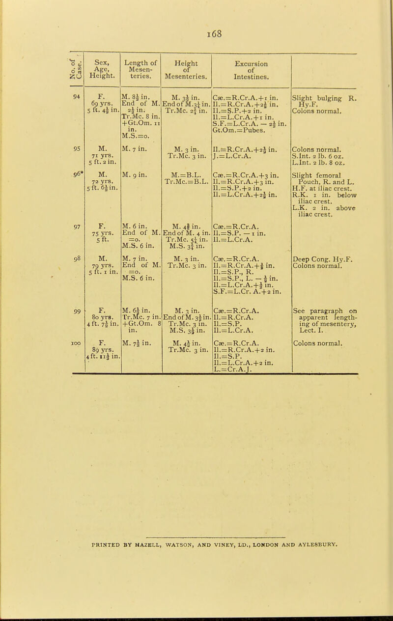 No. of | Case. ' Sex, Age, Height. Length of Mesen- teries. Height Mesenteries. Excursion of Intestines. 94 F. 69 yrs. S ft. 4$ in. M. 8J in. End of M. 25 in. Tr.Mc. 8 in. +Gt.Om. 11 in. M.S.=o. M. 3* in. EndolM.3jin. Tr.Mc. 2J in. Cae.=R.Cr.A. + i in. Il.=R.Cr.A.+2* in. Il.=S.P.+2 in. 11 —f fr A _Lt in 11. — JLt.^r-p1 111. S.F.=L.Cr.A. — 25 in. Gt.Om.=Pubes. Slight bulging R. Hy.F. Colons normal. 95 M. 71 yrs. 5 ft. 2 in. M. 7 in. M. 3 in. Tr.Mc. 3 in. Il.=R.Cr.A.+2i in. J.=L.Cr.A. Colons normal. S.Int. 2 lb. 6oz. L.Int. 2 lb. 8 oz. 96* M. 72 yrs. 5 ft. 6* in. M. 9 in. M.=B.L. Tr.Mc.=B.L. Cae.=R.Cr.A.-f 3 in. Il.=R.Cr.A.+3in. Il.=S.P.+2in. Il.=L.Cr.A.+2| in. Slight femoral Pouch, R. and L. H.F. at iliac crest. R.K. 1 in. below iliac crest. L.K. 2 in. above iliac crest. 97 F. 75 yrs. 5 ft. M. 6 in. End of M. =0. M.S. 6 in. M. 48 in. End of M. 4 in. Tr.Mc. si in- M.S. 3! in. Cse.=R.Cr.A. I1.=S.P. — 1 in. ll.=L.Cr.A. 98 M. 70 yrs. 5 ft. 1 in. M. 7 in. End of M. =0. M.S. 6 in. M. 3 in. Tr.Mc. 3 in. Cae.=R.Cr.A. Il.=R.Cr.A.+5 in. I1.=S.P., R. ll.=S.P.. L. — § in. 11 —I Cr A 4-i in X 1 . ■ ' I J . V 1 ,fli^O Hi* S.F.=L.Cr. A.+21'n. Deep Cong. Hy.F. Colons normal. 99 F. 80 yrs. j ff n\ in 4 II. 72 M. 6i in. Tr.Mc. 7 in. 1 fit Om P, in. M. 3 in. EndofM.3^in. x r.iviL. 3 in* M.S. 33 in. Cse.=R.Cr.A. Il.=R.Cr.A. XL.—0.r . Il.=L.Cr.A. See paragraph on apparent length- ing of mesentery, Lect. I. 100 F. 89 yrs. 4 ft. n§ in. M. 73 in. M. 42 in. Tr.Mc. 3 in. Cae.^R.Cr.A. Il.=R.Cr.A.+2 in. I1.=S.P. Il.=L.Cr.A.+2in. L.=Cr.A.J. Colons normal. PRINTED BY KAZELL, WATSON, AND VINEY, LD., LONDON AND AYLESBURY.