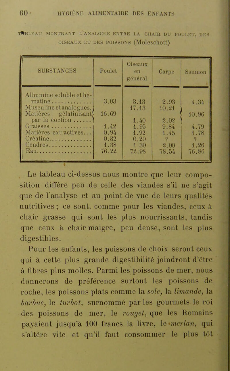 •J*BLEAU MONTRANT I.'aNALOGIIÎ ENTRE I.A CHAIR DU l'Ol'l.KT, Di:-; OISEAUX ET DES POISSONS (MolcSChoU) SUBSTANCES Poulet Oiseaux en général Carpe Saumon Albumine soluble et hé- 3.03 3.13 2.93 4.34 Musculine et analogues. 17 1'-! Matières gêlatinisant 16.69 10.96 1.40 2.02 1.42 1.95 9.84 4.79 Matières extractives... 0.94 1.92 1.45 1.78 0.32 0.20 9 9 1.38 1 30 2. 00 1.26 Eau 76.22 72.98 78.54 76.86 Le tableau ci-dessus nous montre que leur compo- sition diffère peu de celle des viandes s'il ne s'agit que de l'analyse et au point de vue de leurs qualités nutritives ; ce sont, comme pour les viandes, ceux à chair grasse qui sont les plus nourrissants, tandis que ceux à chair maigre, peu dense, sont les plus digestibles. Pour les enfants, les poissons de choix seront ceux qui à cette plus grande digestibilité joindront d'être à fibres plus molles. Parmi les poissons de mer, nous donnerons de préférence surtout les poissons de roche, les poissons plats comme la sole, la limande, la barbue, le turbot, surnommé parles gourmets le roi des poissons de mer, le rouget, que les Romains payaient jusqu'à 100 francs la livre, le'merlan, qui s'altère vite et qu'il faut consommer le plus tôt