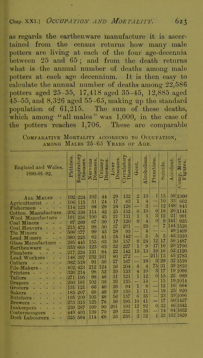 as regards the earthenware manufacture it is ascer- tained from the census returns how many male potters are living at each of the four age-decennia between 25 and 65; and from the death returns what is the annual number of deaths among male potters at each age decennium. It is then easy to calculate the annual number of deaths among 22,586 potters aged 25-35, 17,418 aged 35-45, 12,885 aged 45-55, and 8,326 aged 55-65, making up the standard population of 61,215. The sum of these deaths^ which among  all males was 1,000, in the case of the potters reaches 1,706. These are comparable Comparative Mortality according to Occupation, AMONG Males 25-65 Years of Age. Eiigliiud and Wales. 1890-91-92. All Malks Agriculturist - - - fishermen - - - - Cottou Manufacture Wool Manufacture - Coal Miners - - - Coal Heavers - - - Tin Miners - - - Lead Miners - - - Glass Manufacture - Earthenware ,, Plumher.s . - - - Lead Workers - - - Cutlers File-Makers - - - - Printers Tailors - - - - Drapers Grocers Fiakers Butchers lirewers lunkeepcr.f - - . - Costermoiigers - - Dock Labourers - - 192 106 114 202 191 97 1215 508 |380 |295 333 ,217 !l48 '382 |402 ,326 o t +3 < •rH t. 224 115 123 338 256 269 472 377 225 445 668 224 397 518 423 214 12711195 ,260 181 ;i31 121 185 207 ,195 209 ,273 315 259, 287 443 403 325 564 O M 102 51 86 114 100 67 98 99 62 155 123 131 232 91 212 98 98 102 66 69 105 125 160 139 114 >> CO I 44 ! 29 24 17 28 42 45 .30 50 45 41 63 63 84 161 56 124 52 46 36 40 49 48 78 90 70 68 24 25 21 17 37 28 34 30 32 22 80 27 36 30 31 33 26 39 56 59 201 29 26 132 83 128 152 131 120 221 95 142 157 227 142 272 167 204 133 121 135 94 130 157 195 193 222 236 l-t )lism. i g 5 o C5 Alcohc 1 Sulci 2 13 1 15 1 4 10 3 12 0 10 0 18 1 3 3 12 0 4 0 9 29 4 5 7 5 5 9 24 12 17 1 9 17 16 10 13 19 16 211 13 18 3 29 4 4 75 31 4 10 17 1 12 j 15 14 15 1 8 12 1 11 19 6 35 23 10 41 17 12 92 0 32 3 36 14 3 52 1 22 56 36 148 26 21 141 144 o 0^ o 1000 602 845 1141 991 925 1528 4811409 43 1310 59,1487 20|1706 52 1120 451783 32 1516 39 1810 19 1096 22^ 989 1014 664 920 1096 1427 1642 1652 1829 19 16 25 39 50 46 64 162