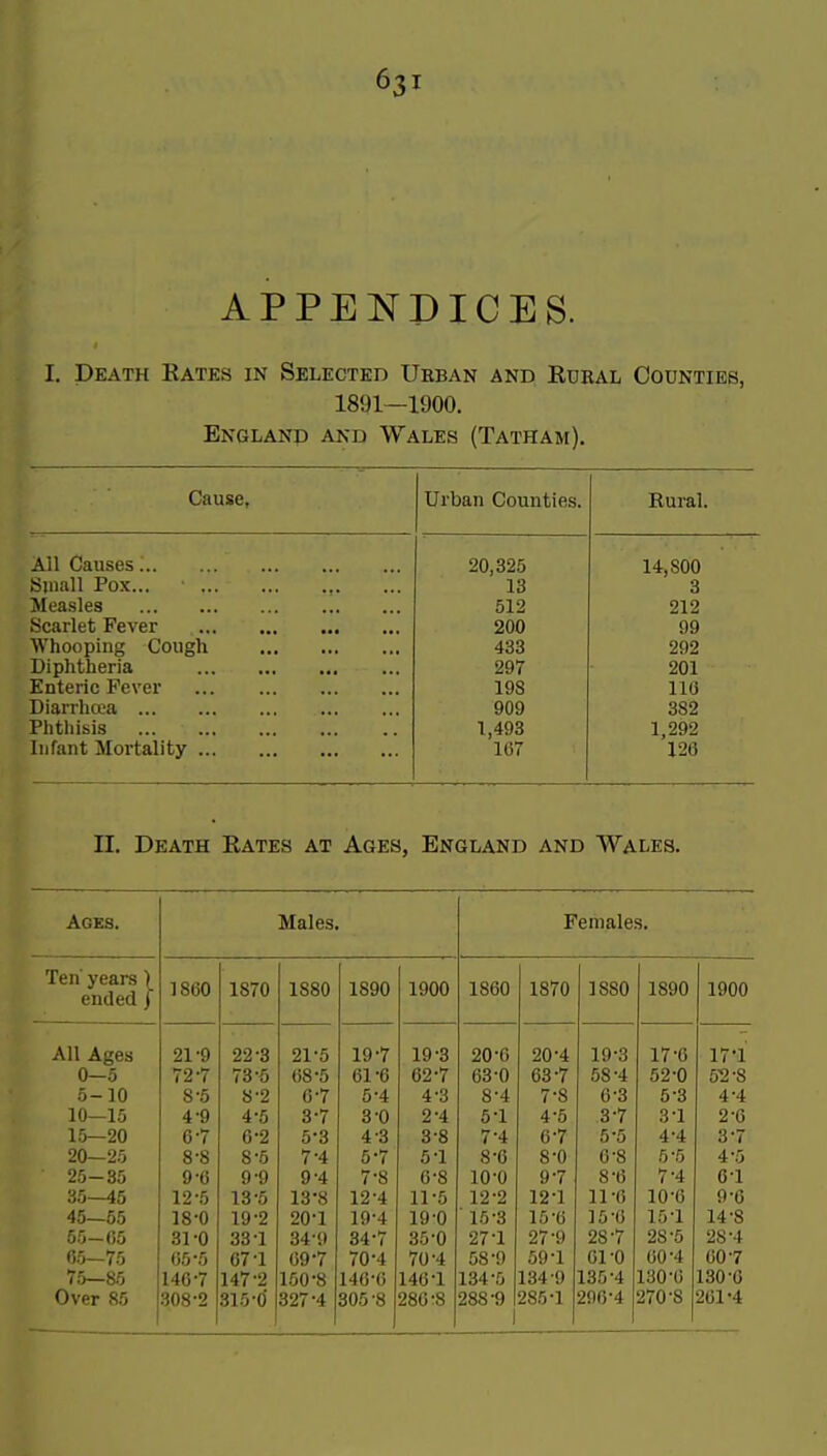 APPENDICES. I. Death Rates in Selected Ubban and Rural Counties, 1891—1900. England and Wales (Tatham). Cause, Urban Counties. Rural. All Causes 20,325 14,800 Sjiiall Pox... 13 3 Measles 512 212 Scarlet Fever 200 99 Whooping Cough 433 292 Diphtheria 297 201 Enteric Fever 198 110 Diarrhcea 909 382 Phthisis 1,493 1,292 Infant Mortality 1C7 126 II. Death Rates at Ages, England and Wales. Ages. Males. Females. Ten' years) ended | 1860 1870 1880 1890 1900 1860 1870 1880 1890 1900 All Ages 0—5 5-10 10—15 15—20 20—25 25-35 35—45 45—55 55-65 05—75 75—85 Over 85 21-9 72-7 8-6 4-9 6-7 8- 8 9- 6 12-5 18-0 31-0 65-5 140-7 308-2 22-3 73-5 8-2 4-5 6-2 8- 6 9- 9 13-5 19-2 33-1 67-1 147-2 315-d 21-5 68- 5 6- 7 3-7 5-3 7- 4 9-4 13-8 20-1 34-9 69- 7 150-8 327-4 19-7 61 -6 5-4 3- 0 4- 3 5- 7 7-8 12-4 19-4 34-7 70-4 140-6 305-8 19-3 62-7 4- 3 2- 4 3- 8 5- 1 6- 8 11-5 19-0 35-0 70-4 146-1 286 ;8 20-0 63-0 8-4 6- 1 7- 4 8- 6 10-0 12-2 ■ 15-3 27-1 58-9 134-5 288-9 1 20-4 63-7 7- 8 4-6 6-7 8- 0 9- 7 12-1 15-6 27-9 59-1 134-9 285-1 19-3 58-4 6-3 3-7 5- 5 6- 8 8-6 11-6 15-0 28-7 61-0 135-4 296-4 17-6 52-0 5-3 3- 1 4- 4 5- 5 7-4 10-6 15-1 28-5 00-4 130-6 270-8 17-1 5-2-8 4-4 2- 6 3- 7 4- 5 6-1 9-6 14-8 28-4 60-7 130-6 261-4