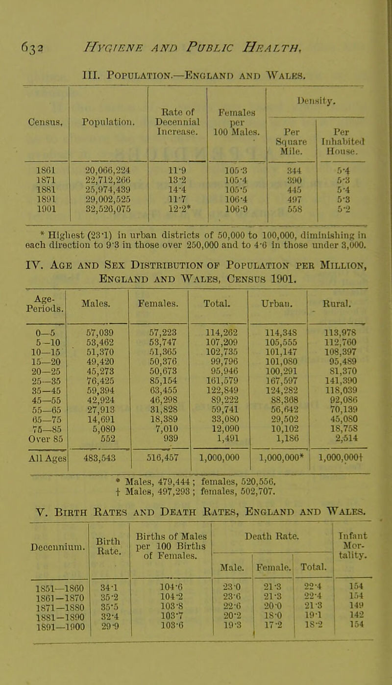 III. Population.—England and Wales. Density, Ratn of Females Census, Population. Decennial per Increase. 100 Males. Per Per Square Inhabited Mile. House. 1861 20,066,224 11-9 105-3 344 5-4 1871 22,712,266 13-2 105-4 390 5-3 1881 25,974,439 14-4 105-5 445 5-4 1891 29,002,525 11-7 106-4 497 5-3 1901 32,520,076 12-2* 100-9 558 5-2 * Higliest (23-1) in urban districts of 50,000 to 100,000, diminishing in each direction to 9-3 in those over 250,000 and to 4-6 In those under 3,000. IV. Age and Sex Distbibution op Population peb Million, England and Wales, Census 1901. Age- Periods. 0—5 5-10 10—15 15—20 20—25 25—35 35—45 45—55 55—65 05—75 75—85 Over 85 All Ages Males. 67,039 53,462 51,370 49,420 45,273 76,425 59,394 42,924 27,913 14,691 5,080 552 483,543 Females. 57,223 53,747 61,365 60,376 50,673 85,154 63,456 46,298 31,828 18,389 7,010 939 516,467 Total. 114,262 107,209 102,735 99,796 95,946 161,579 122,849 89,222 59,741 33,080 12,090 1,491 Urban. Rural. 1,000,000 114,348 105,555 101,147 101,080 100,291 167,597 124,282 88,308 56,642 29,502 10,102 1,186 113,978 112,760 108,397 95,489 81,370 141,390 118,039 92,086 70,139 45,080 18,758 2,514 1,000,000* , l,000,000t * Males, 479,444 ; females, 520,556. •I- Males, 497,293 ; females, 602,707. V. BiETH Rates and Death Rates, England and Wales. Births of Males Death Rate. Tnfnnt Deceunium. Birth Rate. per 100 Births Mor- of Females. tality. Male. Female. Total. 1861—1860 34-1 104-6 23 0 21-3 22-4 154 1861—1870 36-2 104-2 23-6 21-3 22-4 164 1871—1880 35-5 103-8 22-6 20-0 21-3 149 1881-1890 32-4 103-7 20-2 18-0 19-1 142 1891—1900 29-9 103-6 19-3 17-2 18-2 154