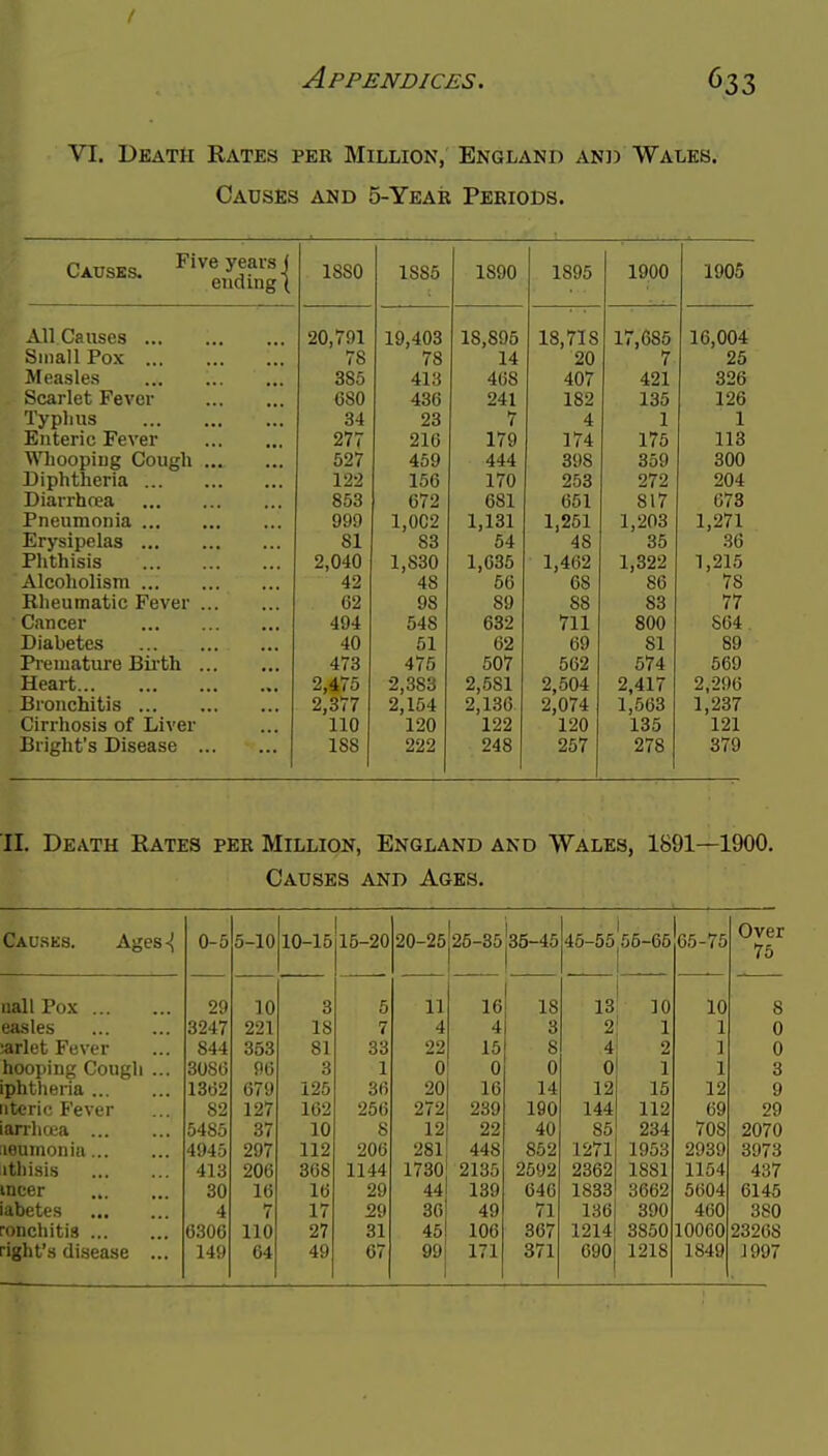 VI. Death Rates per Million, England and Walks. Causes and 5-Yeae Periods. CAUsEq. Five years j JLOOU looO XoyU 1 onn All Causes 20,791 19,403 18,895 18,718 17,685 16,004 binall Pox 78 78 14 20 7 25 Measles 385 413 468 407 421 326 Scarlet Fever CSO 436 241 182 135 126 Typhus 34 23 7 4 1 1 Enteric Fever 277 216 179 174 175 113 Whoopiug Cougli 527 459 444 398 359 300 Diphtheria 122 156 170 253 272 204 Diarrhcea 853 672 681 651 817 673 Pneumonia 999 1,002 1,131 1,251 1,203 1,271 Xii yoi^t^ido ..• ... 81 00 40 ou Phthisis 2,040 1,830 1,635 1,462 1,322 1,215 Alcoholism 42 48 56 68 86 78 Kheumatic Fever 62 98 89 88 83 77 Cancer 494 548 632 711 800 864 Diabetes 40 51 62 69 81 89 Piemature Bkth 473 475 507 562 574 569 Heart 2,475 2,383 2,581 2,504 2,417 2,206 Bronchitis 2,377 2,154 2,136 2,074 1,563 1,237 Cirrhosis of Liver 110 120 122 120 135 121 Bright's Disease 188 222 248 257 278 379 II. Death Rates per Million, England and Wales, 1891—1900. Causes and Ages. Causes. Ages-{ nail Pox easles ;ark't Fever hooping Cough .. iphtlieria iitcric Fever ianlirea iieuirionia itliisis mcer iabetes roncliitis right's disease .. 0-5 5-10 10-15 15-20 20-25 25-35|35-45j46-55 1 55-65 65-75 Over 75 29 10 3 5 11 16 18 13 ~« 10 8 3247 221 18 7 4 4 3 2: 1 1 0 844 353 81 33 22 15 8 4 2 1 0 3086 96 3 1 0 0 0 0 1 1 3 1362 679 125 36 20 16 14 12 15 12 9 82 127 162 256 272 239 190 144 112 69 29 5485 37 10 8 12 22 40 85 234 708 2070 4945 297 112 206 281 448 852 1271 1953 2939 3973 413 206 368 1144 1730 2135 2592 2362 1881 1154 437 30 16 16 29 44 139 646 1833 3662 5604 6145 4 7 17 29 36 49 71 136 390 460 380 6306 110 27 31 45 106 367 1214 3850 10060 23268 149 64 49 67 99 171 371 690 1218 1849 J 997