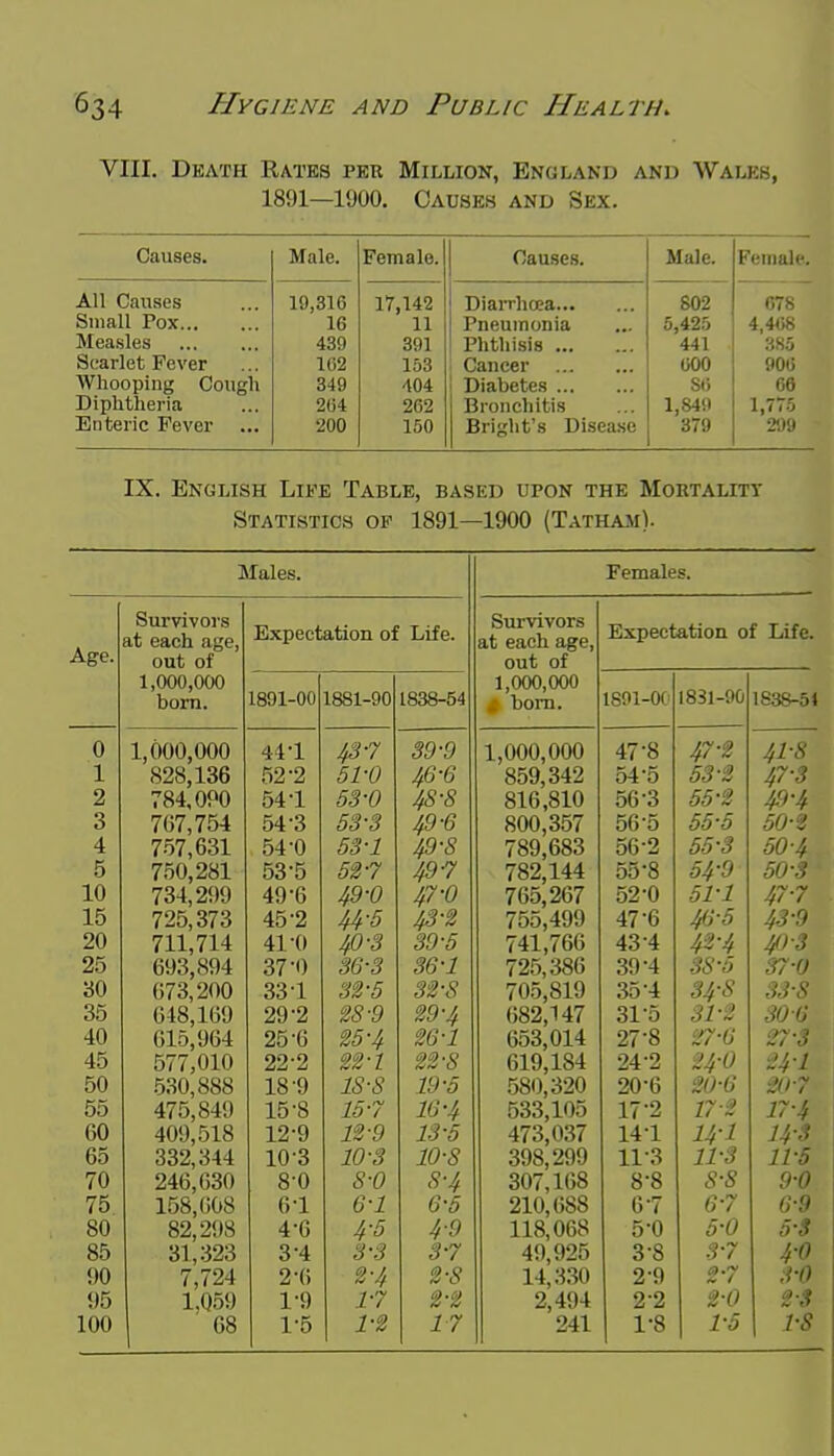 VIII. Death Rates per Million, England and Wales, 1891—1900. Causes and Sex. Causes. Male. Female. Causes. Male. Female. All Causes 19,316 17,142 DiaiThoea S02 678 Small Pox 16 11 Pneumonia 5,425 4,4C8 Measles 439 391 Phthisis 441 3S5 Scarlet Fever 162 153 Cancer 000 906 Whooping Cough 349 404 Diabetes SO 66 Diphtheria 264 262 Bronchitis 1,849 1,775 Enteric Fever ... 200 150 Bright's Disea.se 379 299 IX. English Life Table, based upon the Mortality Statistics of 1891—1900 (Tatham). Males. Females. Age. OUl VIVUJ 0 at each age, out of 1,000,000 bom. Expectation of Life. ourvivoro at each age, out of 1,000,000 t bom. Expectation of Life. 1891-00 1881-90 1838-54 1801-00 1831-90 lS3S-5« 0 1,000,000 44-1 1^-7 39-9 1,000,000 47-8 47-2 41-8 1 828,136 52-2 51-0 46-6 859,342 54-5 53-2 47-3 2 784,090 54-1 53-0 48-8 816,810 56-3 55-2 p-4 3 707,754 54-3 53-3 49-6 800,357 56-5 55-5 50-2 4 757,631 54 0 53-1 49-8 789,683 56-2 55-3 50-4 5 750,281 53-5 52-7 497 782,144 55-8 54-9 50-3 10 734,299 49-6 49-0 47-0 765,267 52-0 51-1 47-7 15 725,373 45-2 44-5 43-2 755,499 47-6 46-5 43-9 20 711,714 41-0 40-3 39-5 741,766 43-4 4^-4 403 25 693,894 37-0 36-3 36-1 725,386 39-4 38-5 37-0 30 073,200 33-1 32-5 32-8 705,819 35-4 34-8 33-8 35 648,169 29-2 28-9 29-4 682,147 31-5 31-2 300 40 015,964 25-6 25-4 26-1 653,014 27-8 27-0 27-3 45 577,010 22-2 22-1 22-8 619,184 24-2 24-0 24-1 50 530,888 18-9 is-s 19-5 580,320 20-6 20-6 2(K 55 475,849 15-8 15-7 10-4 533,105 17-2 17-2 17-4 60 409,518 12-9 12-9 13-5 473,037 14-1 14-1 u--> 65 332,344 10-3 10-3 10-8 398,299 11-3 11-3 IV 0 70 246,030 8-0 8-0 8-4 307,168 8-8 8-8 9-0 75. 158,008 61 6-1 0-5 210,688 6-7 6-7 0-9 80 82,298 4-6 4-5 3-3 4-9 118,068 5-0 5-0 5-S 85 31,323 3-4 3-7 49,925 3-8 3-7 4-0 90 7,724 2-6 ~ 'f 2-8 14,3.30 29 3-0 95 1,059 1-9 1-7 2-2 2,494 2-2 2-0 2-S 100 68 1-5 1-2 17 241 1-8 1-5 1-8