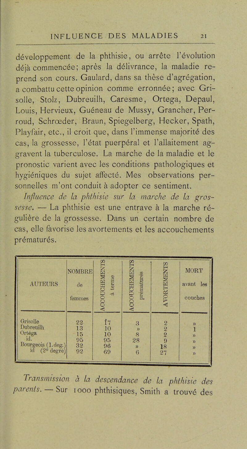 développement de la phthisie, ou arrête l'évolution déjà commencée; après la délivrance, la maladie re- prend son cours. Gaulard, dans sa thèse d'agrégation, a combattu cette opinion comme erronnée ; avec Gri- solle, Stolz, Dubreuilh, Caresme, Ortega, Depaul, Louis, Hervieux, Guéneau de Mussy, Grancher, Per- roud, Schrœder, Braun, Spiegelberg, Hecker, Spath, Playfair, etc., il croit que, dans l'immense majorité des cas, la grossesse, l'état puerpéral et l'allaitement ag- gravent la tuberculose. La marche de la maladie et le pronostic varient avec les conditions pathologiques et hygiéniques du sujet affecté. Mes observations per- sonnelles m'ont conduit à adopter ce sentiment. Injluence de la phthisie sur la marche de la gros- sesse. — La phthisie est une entrave à la marche ré- gulière de la grossesse. Dans un certain nombre de cas, elle favorise les avortements et les accouchements prématurés. AUTEURS Grisolle Dubreuilh Ortéga id. Bourgeois (l.deg.) id (2° degré) NOMBRE de femmes ACCOUCHEMENTS à terme ACCOUCHEMENTS prématurés AVORTEMENTS MORT avant les couches 22 l7 3 2 » 13 10 » 2 1 15 10 8 2 » 95 95 28 9 » 32 96 » 18 92 69 6 27 » Transmission à la descendance de la phthisie des parents. — Sur 1000 phthisiques, Smith a trouvé des