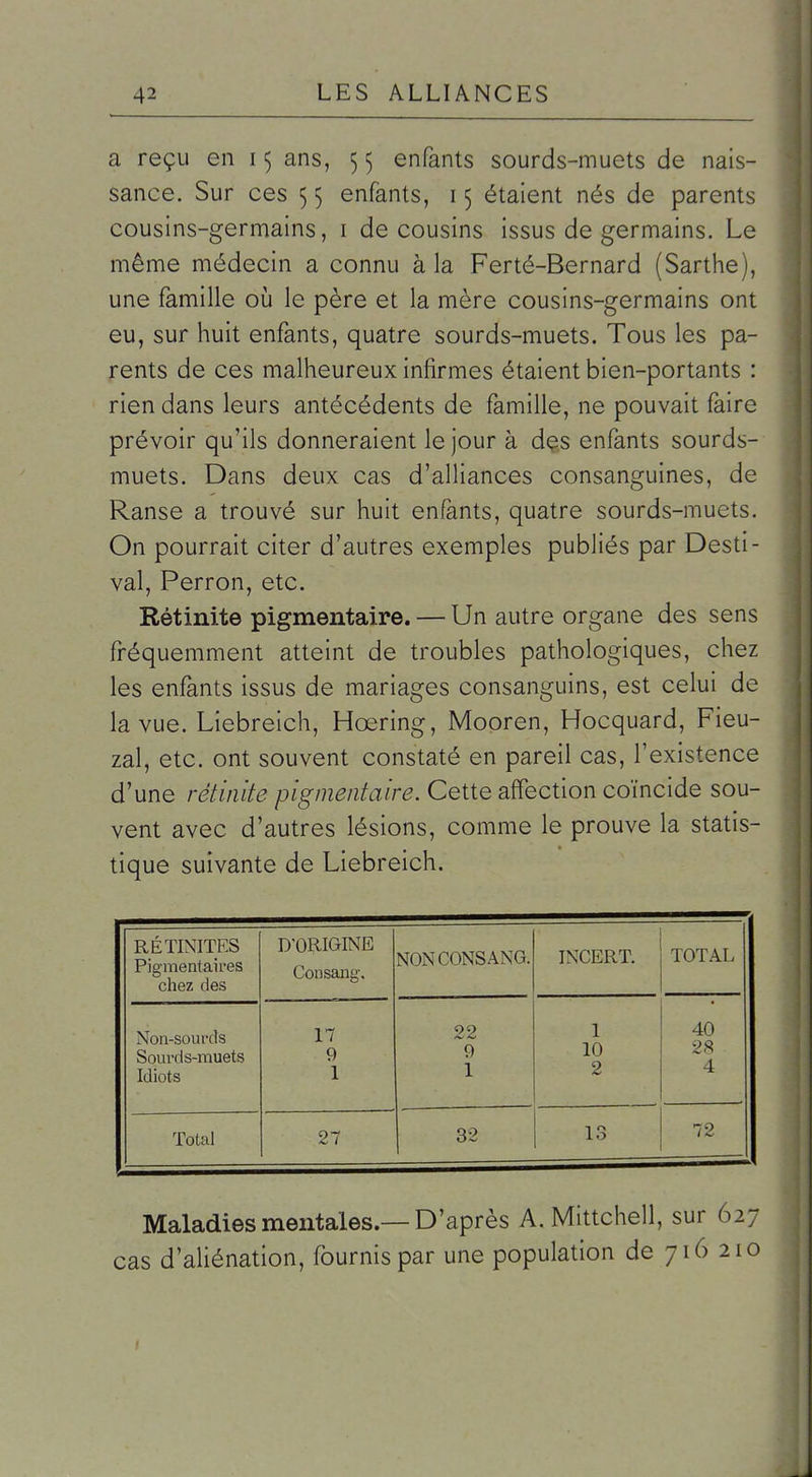 a reçu en 15 ans, 5 5 enfants sourds-muets de nais- sance. Sur ces 5 5 enfants, 15 étaient nés de parents cousins-germains, i de cousins issus de germains. Le même médecin a connu à la Ferté-Bernard (Sarthe), une famille 011 le père et la mère cousins-germains ont eu, sur huit enfants, quatre sourds-muets. Tous les pa- rents de ces malheureux infirmes étaient bien-portants : rien dans leurs antécédents de famille, ne pouvait faire prévoir qu'ils donneraient le jour à dçs enfants sourds- muets. Dans deux cas d'alliances consanguines, de Ranse a trouvé sur huit enfants, quatre sourds-muets. On pourrait citer d'autres exemples publiés par Desti- val. Perron, etc. Rétinite pigmentaire. — Un autre organe des sens fréquemment atteint de troubles pathologiques, chez les enfants issus de mariages consanguins, est celui de la vue. Liebreich, Hœring, Mooren, Hocquard, Fieu- zal, etc. ont souvent constaté en pareil cas, l'existence d'une rétinite pigmentaire. Cette affection coïncide sou- vent avec d'autres lésions, comme le prouve la statis- tique suivante de Liebreich. RÉTINITES Pigmentaires chez des D'ORIGINE Consaug. NONCONSANG. INCERT. TOTAL Non-sourds Sourds-muets Idiots 17 9 1 22 9 1 1 10 2 40 28 4 Total 27 32 13 72 Maladies mentales.—D'après A. Mittchell, sur 627 cas d'aliénation, fournis par une population de 716 210 t