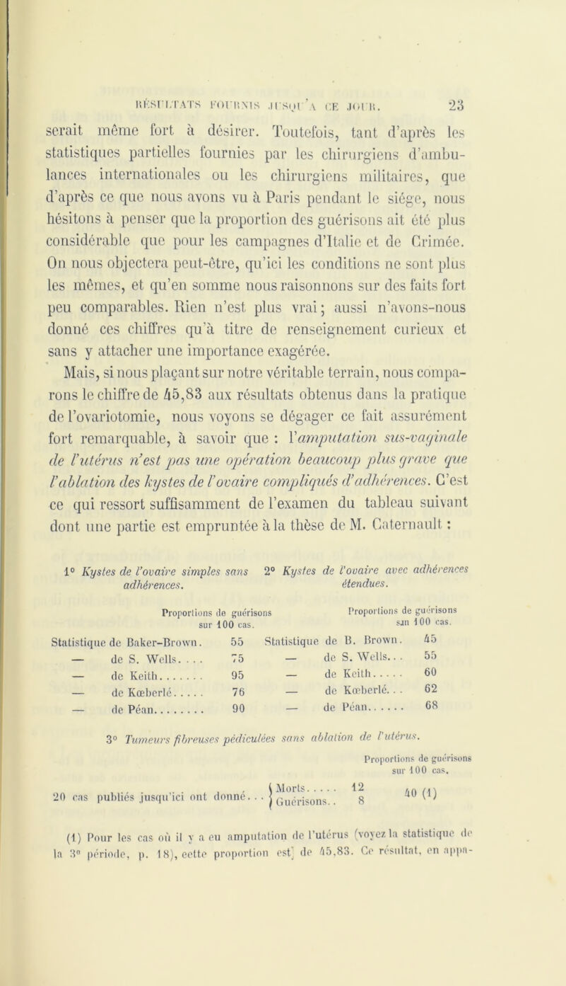 serait même fort à désirer. Toutefois, tant d’après les statistiques partielles fournies par les chirurgiens d’ambu- lances internationales ou les chirurgiens militaires, que d’après ce que nous avons vu à Paris pendant le siège, nous hésitons à penser que la proportion des guérisons ait été plus considérable que pour les campagnes d’Italie et de Crimée. On nous objectera peut-être, qu’ici les conditions ne sont plus les mêmes, et qu’en somme nous raisonnons sur des faits fort peu comparables. Rien n’est plus vrai ; aussi n’avons-nous donné ces chiffres qu'à titre de renseignement curieux et sans y attacher une importance exagérée. Mais, si nous plaçant sur notre véritable terrain, nous compa- rons le chiffre de à5,83 aux résultats obtenus dans la pratique de l’ovariotomie, nous voyons se dégager ce fait assurément fort remarquable, à savoir que : l'amputation sus-vaginale de l'utérus n’est pas une opération beaucoup plus grave que l’ablation des kystes de l’ovaire compliqués d’adhérences. C’est ce qui ressort suffisamment de l’examen du tableau suivant dont une partie est empruntée à la thèse de M. Caternault : 1° Kystes de l’ovaire simples sans adhérences. 2° Kystes de l'ovaire avec étendues. adhérences Proportions sur de guérisons 100 cas. Proportions de guérisons sjn 100 cas. Statistique de Baker-Brown. 55 Statistique de B. Brown. 45 — de S. Wells. . . . 75 — de S. Wells.. . 55 — de Keith 95 — de Keith 60 — de Kœberlé 76 — de Kœberlé. . . 62 — de Péan 90 — de Péan 68 3° Tumeurs fibreuses pédiculées sans ablation de / utérus. Proportions de guérisons sur 100 cas. , , 1 Morts 12 t<(\ <\ \ 20 cas publies jusqu’ici ont donne. . . j Qu(trjsons 8 4U l1' (1) Pour les cas où il y a eu amputation de l’utérus (vojez la statistique de la 3° période, p. 18), eette proportion est) de 65.83. Ce résultat, en appa-