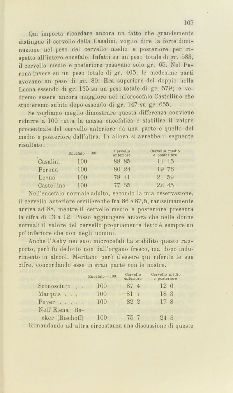 Qui importa ricordare ancora un fatto che grandemente distingue il cervello della Casalini, voglio dire la forte dimi- nuzione nel peso del cervello medio e posteriore per ri- spetto all’intero encefalo. Infatti su un peso totale di gr. 583, il cervello medio e posteriore pesavano solo gr. 65. Nel Pe- rona invece su un peso totale di gr. 405, le medesime parti avevano un peso di gr. 80. Era superiore del doppio nella Leona essendo di gr. 125 su un peso totale di gr. 579; e ve- dremo essere ancora maggiore nel microcefalo Castellino che studieremo subito dopo essendo di gr. 147 su gr. 655. Se vogliamo meglio dimostrare questa difFerenza conviene ridurre a 100 tutta la massa encefalica e stabilire il valore procentuale del cervello anteriore da una parte e quello del medio e posteriore dall’altra. In allora si avrebbe il seguente risultato: Encefalo = 100 Cervello anteriore Cervello medio e posteriore Casalini 100 88 85 11 15 Perona 100 80 24 19 76 Leona 100 78 41 21 59 Castellino 100 77 55 22 45 Nell’encefalo normale adulto, secondo la mia osservazione, il cervello anteriore oscillerebbe fra 86 e 87,5, rarissimamente arriva ad 88, mentre il cervello medio e posteriore presenta la cifra di 13 a 12. Posso aggiungere ancora che nelle donne normali il valore del cervello propriamente detto e sempre un po’inferiore che non negli uomini. Anche I’Aeby nei suoi microcefali ha stabilito questo rap- porto, pero fu dedotto non dall’organo fresco, ma dopo indu- rimento in alcool. Meritano pero d’essere qui riferite le sue cifre, concordando esse in gran parte con le nostre. Encefalo = 100 Cervello anteriore Cervello medio e posteriore Sconosciuto . . 100 87 4 12 6 Marquis .... 100 81 7 18 3 Peyer Nell’Elena Be- 100 82 2 17 8 cker (Bischolf) 100 75 7 24 3 Rimandando ad altra circostanza una discussione di queste