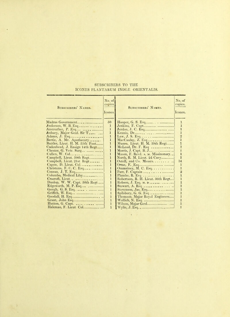 SUBSCRIBERS TO THE ICONES PLANTARUM INDI/E ORIENTALIS. Subscribers' Names. Madras Government Anderson, W. B. Esq Anstruther, P. Esq Aubury, Major Genl. Sir T Adams, J. Esq Bertie, A. Mr. Apothecary Buttler, Lieut. H. M. 55th Foot.. Cadenhead, J. Ensign 14th Regt.. Chester, G. Vetr. Surg Cullen, W. Col Campbell, Lieut. 50th Regt Campbell, Lieut. 21st Regt Capon, D. Lieut. Col Christens, F. C. C. Esq Con ran, J- T. Esq Columbo, Medical Liby Cracroft, Lieut.. . ~ Dunlop, W. W. Capt. 50th Regt Edgeworth, M. P. Esq Gough, G. S. Esq Griffith, W. Esq Goodall, H. Esq Grant, John Esq Hutton, G. Capt Haleman, F. Lieut Col Subscribers' Names. Hooper, G. S. Esq Jenkins, F. Capt Jerdon, J. C. Esq Kermis, Dr Law, J. S. Esq MacCaulay, Z. Esq Munro, Lieut. II. M. 39th Regt... McLeod, Dr. F. Esq Morris, J. Capt. B. J Mason, F. Revd. a. m. Missinonary North, R. M. Lieut. 2d Cavy Ostell, and Co. Messrs Orme, F. ,Esq Ommainey, M. C. Esq Parr, F. Captain Plumbe, R. Esq. . . Robertson, R. H. Lieut. 3(>th Regt Robson, J. Esq. M. D Stewart, A. Esq Stevenson, Jas. Esq Spilsbury, G. G. Esq Thomson, Major Roynl Engineers. Wallich, N. Esq Wilson, Major Genl Wylie, J. Esq No. of copies. Icones, 14
