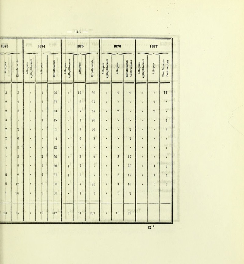 1 i'i — 1873 1874 1 875 1876 1877 g 3 S 1 leuts m Etouffements Contractions ^ 1 d S i o s Attaqi S* S 1 l § Attaqi épileptifc 1 Etouffen 3 O S s •0/ 1 s Attaqi épileptift Attaqv Etouffen Contracl \ 1 3 3 1 26 12 30 1 1 11 1 \ 37 6 27 1 [■ \ 2 3 33 • 7 67 2 ■ 2 3 1 15 4 70 • 2 2 1 • 1 30 2 3 2 G 4 6 8 • • 2 4 > ■; 3 o 2 1 13 66 50 1 3 2 1 s'-' » 1 ' 3 17 20 • 1 2 2 o 2 37 4 5 3 17 4 2 1 1 2 8 2 2 30 30 4 1 23 5 1 3 18 2 3 C 7 12 3 42 51 263 13 79 12 *