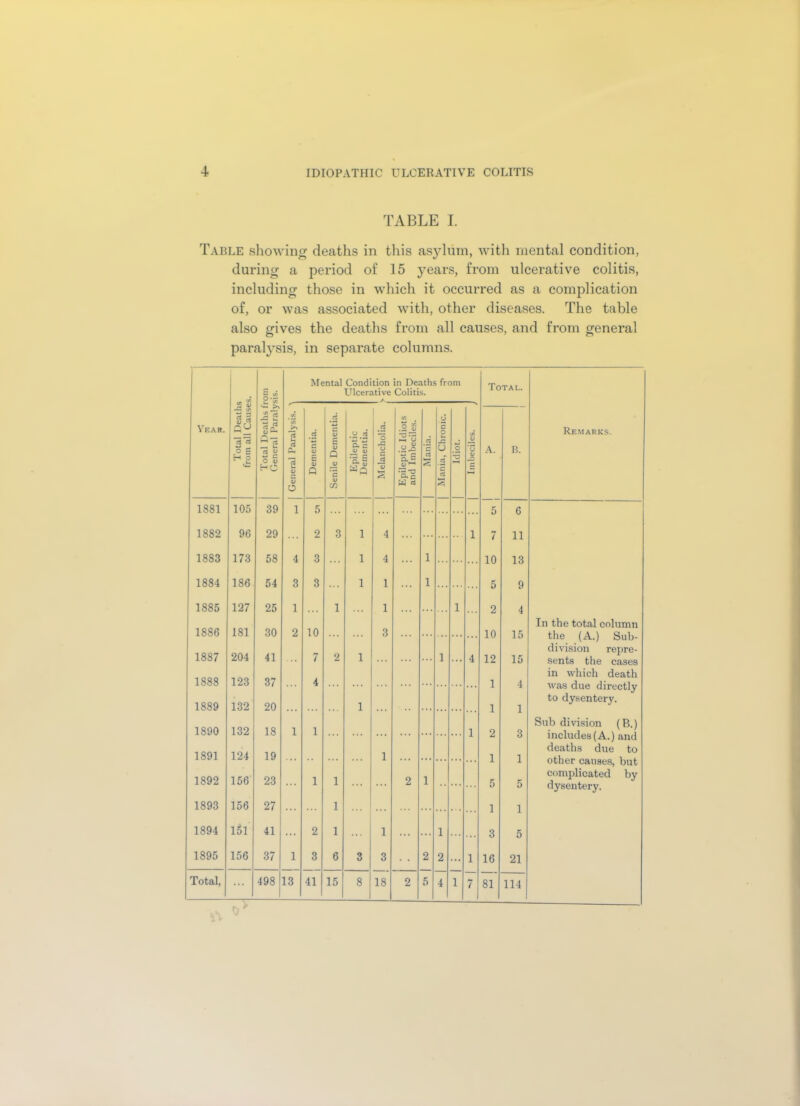 TABLE I. Table showing deaths in this asylum, with mental condition, during a period of 15 years, from ulcerative colitis, including those in which it occurred as a complication of, or was associated with, other diseases. The table also gives the deaths from all causes, and from general paralysis, in separate columns. Mental Condition in Deaths from Ulcerative Colitis. Total. Year. Total Deaths from all Cause Total Deaths fi General Paraly: • id *10 >\ rt u ci CL, u Dementia. enile Dementia. Epileptic Dementia. Melancholia. Epileptic Idiots and Imbeciles. Mania. ■lania, Chronic. Idiot. Imbeciles. ; A. B. Remarks. 6 C/2 1881 105 39 1 5 ... ... 5 6 1882 96 29 ... 2 3 1 4 ... ... 1 7 11 1883 173 58 4 3 1 4 1 10 5 13 9 4 1884 186 54 3 3 1 1 1 1885 127 25 1 1 1 i 2 1886 181 30 2 10 3 10 12 1 I 15 15 4 1 In the total column the (A.) Sub- division repre- sents the cases in which death was due directly to dysentery. 1887 1888 1889 204 123 132 41 37 20 7 4 2 1 1 1 ... 4 1890 1891 132 124 18 19 1 1 ... 1 ... ... 1 2 1 3 Sub division (B.) includes (A.) and deaths due to other causes, but complicated by dysentery. 1892 156 23 1 1 2 1 5 5 1893 156 27 1 1 3 1 5 1894 151 41 . . . 2 1 • • . 1 . . • . . . 1 1895 156 37 1 3 6 3 3 2 2 ... 1 16 21 Total, ... 498 13 41 15 8 18 2 5 4 i 7 81 114