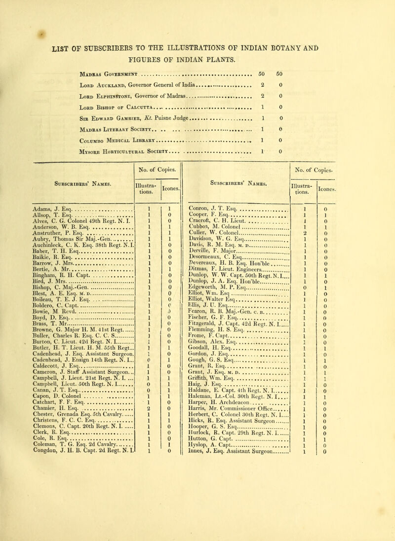 FIGURES OF INDIAN PLANTS. Madras Government 50 50 Lord Auckland, Governor General of India 2 0 Lokd Elphin stone, Governor of Madras 2 0 Lord Bishop of Calcutta 1 0 Sir Edward Gambier, Kt. Puisne Judge 1 0 Madras Literary Society. . .. , 1 0 Columbo Medical Library 1 0 Mysore Horticultural Society 1 0 Subscribers' Names. Adams, J. Esq Allsop, T. Esq Alves, C. G. Colonel 49th Regt. N. I. Anderson, W. B. Esq Anstruther, P. Esq Aubry, Thomas Sir Maj.-Gen Auchinleck, C. K. Esq. 38th Regt.N.I Baber, T. H. Esq Baikie, R. Esq Barrow, J. Mrs Bertie, A. Mr Bingham, R. H. Capt Bird, J. Mrs Bishop, C. Maj.-Gen Blest, A. E. Esq. m. d Boileau, T. E. J. Esq Boldero, C. Capt Bowie, M. Revd Boyd, D. Esq , Brass, T. Mr Browne, G. Major H. M. 41st Regt Buller, Charles R. Esq. C. C. S Burton, C. Lieut. 42d Regt. N. I Butler, H. T. Lieut. H. M. 55th Regt.. Cadenhead, J. Esq. Assistant Surgeon Cadenhead, J. Ensign 14th Regt. N. L„ Caldecott, J. Esq Cameron, J. Staff Assistant Surgeon... Campbell, J. Lieut. 21st Regt. N. I. ... Campbell, Lieut. 50th Regt. N.I Canan, J. T. Esq Capon, D. Colonel Catchart, F. F. Esq Chamier, H. Esq Chester, Grenada Esq. 5th Cavalry Christens, F. C. C. Esq Clemons, C. Capt. 20th Regt. N. I Clerk, R. Esq Cole, R. Esq Coleman, T. G. Esq. 2d Cavalry Congdon, J. H. B. Capt. 2d Regt. N. I. No. of Copies. Illustra- Icones. i u U | 1 i 1 i\ U r r\ U A 1 1 0 0 | 0 0 0 0 0 0 0 0 0 0 1 0 1 0 0 1 1 1 1 0 0 1 1 0 0 0 1 1 0 Subscribers' Names. Conron, J. T. Esq Cooper, F. Esq Cracroft, C. H. Lieut Cubbon, M. Colonel Culler,, W. Colonel Davidson, W. G. Esq Davis, R. M. Esq. m. d Derville, F. Major .„ Desormeaux, C. Esq Devereaux, H. B. Esq. Hon'ble '. Ditmas, F. Lieut. Engineers. Dunlop, W. W. Capt. 50th Regt.N.I.!.. Dunlop, J. A. Esq. Hon'ble Edgeworth, M. P. Esq Elliot, Win. Esq Elliot, Walter Esq Ellis, J. U. Esq Fearon, R. B. Maj.-Gen. c. b. . Fischer, G. F. Esq Fitzgerald, J. Capt. 42d Regt. N. f. Flemming, H. S. Esq Frome, F. Capt Gibson, Alex. Esq Goodall, H. Esq Gordon, J. Esq Gough, G. S. Esq Grant, R. Esq Grant, J. Esq. m. d Griffith, Wm. Esq Haig, J. Esq Haldane, E. Capt. 4th Regt. N. I..,. Haleman, Lt.-Col. 30th Regt. N. I.. Harper, H. Archdeacon Harris, Mr. Commissioner Office Herbert, C. Colonel 30th Regt. N. I. Hicks, R. Esq. Assistant Surgeon.... Hooper, G. S. Esq Hurlock, R. Capt. 29th Regt. N. I... Hutton, G. Capt Hyslop, A. Capt Innes, J. Esq. Assistant Surgeon No. of Copies. Illustra-