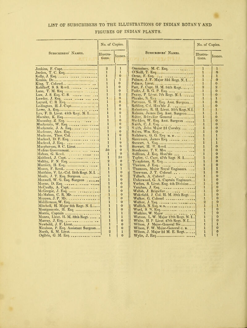 FIGURES OF INDIAN PLANTS. Subscribers' Names. No. of Copies. Illustra- tions. Jenkins, F. Capt Jerden, T. C. Esq Kelly, J. Esq Kennis, Dr '. King, T. Colonel... KohlhofF, S. S. Revd Lane, T. M. Esq Law, J. S. Esq. C. S Lawder, J. Esq. ..... ..... ...... Layard, C. R Esq Lodington, H. J. Capt Lowe, A. Esq Lys, F. B. Lieut. 45th Regt. N. I Macalav, K. Esq Macaulay, Z. Esq Mackenzie, W. Esq Mackenzie, J. A. Esq.. Macleane, Alex. Esq Macle uie, Thos. Col Macleod, D. F. Esq Maeleod, J. Esq Macpherson, S. C. Lieut Madras Government Mahon, G. Revd . Maitland, J. Capt Maltby, F. N. Esq Marriott, H. Esq Mason, F. Revd Matthias, V. Lt.-Col. I4th Regt. N. I. Maule, J. T. Esq. Surgeon Maxwell, W. G. Esq. Surgeon .. „,.. Mayne, D. Esq .... McCaully, A. Capt McGregor, J. Esq McMahon, C. R. Mr I Meppen, J. P. Mr Middlemass, W. Esq Mitchell, H. Major 6th Regt. N. I.. Montgomerie, H. Esq Morris, Captain Munro, Lieut. H. M. 39th Regt Murray, J. Esq Newbold, J. F. Lieut Nicolson, P. Esq. Assistant Surgeon.... North, R. M. Lieut Ogilvie, G. M. Esq. Icones. 1 1 0 1 0 0 0 2 0 0 0 0 0 1 0 0 0 0 0 1 0 0 0 0 50 • 0 0 1 0 0 0 0 0 0 0 0 0 0 0 1 1 0 0 0 1 0 Subscribers' Names. Omraainey, M. C. Esq O'Neill, T. Esq ' ■ Orme, F. Esq Palmer, J. F. Major 32d Regt. N. I. !..! Palmer, Lieut Parr, F. Capt. H. M. 54th Ren..'... ' Paske, J. B. G. P. Esq Penay, P. Lieut. 7th Regt. N. I Plunbe, R. Esi Porteous, H. W. Esq. Asst. Surgeon.... Rehling, Col. Hoa'ble J. Robertson, R. H. Lieut. 3f5th Regt.N.I, Robson, James Esq. Asst. Surgeon Salter, Brizaiier General Sheiden, W. Esq. Asst. Surgeon , Snith, C. J. E?q S nith, John Major 2d Cavalry Spiers, Wm. Esq '. Spilsbury, G. G. Esq m. d , Stevenson, James Esq Stewart, A. Esq Stewart, H. W. Revd , Stonhouse, T. V. Mrs Sullivan, J. Esq. Hon'ble Taylor, C. Capt. 47th Regt. N. I Templeton, R. Esq Thomas, J. Esq Thomson, Major Royal Engineers.... Trewman, J. T. Colonel Talloch, A. Colonel Underwood, G. A. Captain Engineers.. Vardon, S. Lieut. Eng. 4ch Division .... Vaughan, J. Esq Wahab, J. Brigadier Wakefield, J Col. H. M. 39th Regt.... Walker, G. Colonel Walker, J. Esq Wallich, N. Esq. m.d Ward, S. N. Esq Watkins, W. Major Watson, L. W. Major 17th Regt. N. I. White, H. P. Lieut. 47th Regt. N.I Wilson, J Major-General Sir Wilson, F. W. Major-General c. b. ... Wilson, J. Major 2d M. E. Regt Wylie, J. Esq No. of Copies. Illustra- tions.