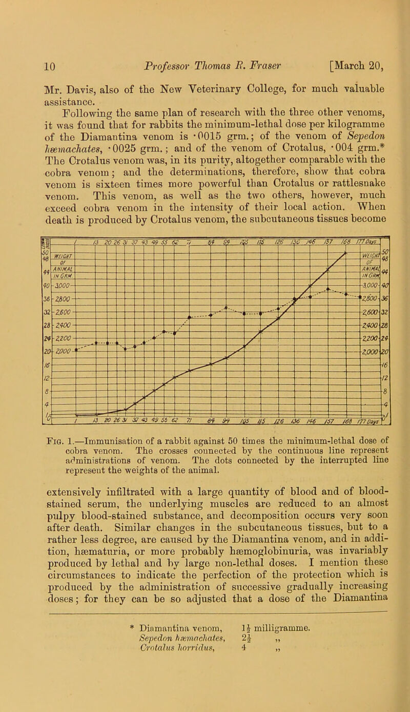 Mr. Davis, also of the New Veterinary College, for much valuable assistance. Following the same plan of research with the three other venoms, it was found that for rabbits the minimum-lethal dose per kilogramme of the Diamantina venom is *0015 grm.; of the venom of Sepedon heemachates, • 0025 grm.; and of the venom of Crotalus, • 004 grm.* The Crotalus venom was, in its purity, altogether comparable with the cobra venom; and the determinations, therefore, show that cobra venom is sixteen times more pow'crful than Crotalus or rattlesnake venom. This venom, as well as the two others, however, much exceed cobra venom in the intensity of their local action. When death is produced by Crotalus venom, the subcutaneous tissues become Fig. 1.—Immunisation of a rabbit against 50 times the minimum-lethal dose of cobra venom. The crosses connected by the continuous line represent administrations of venom. The dots connected by the interrupted line represent the weights of the animal. extensively infiltrated with a large quantity of blood and of blood- stained serum, the underlying muscles are reduced to an almost pulpy blood-stained substance, and decomposition occurs very soon after death. Similar changes in the subcutaneous tissues, but to a rather less degree, are caused by the Diamantina venom, and in addi- tion, hsematuria, or more probably hmmoglobinuria, was invariably produced by lethal and by large non-lethal doses. I mention these circumstances to indicate the perfection of the protection which is produced by the administration of successive gradually increasing doses; for they can be so adjusted that a dose of the Diamantina * Diamantina venom, l.| milligramme. Sepednn hxmachates, „ Crnlalus horridus, 4 „