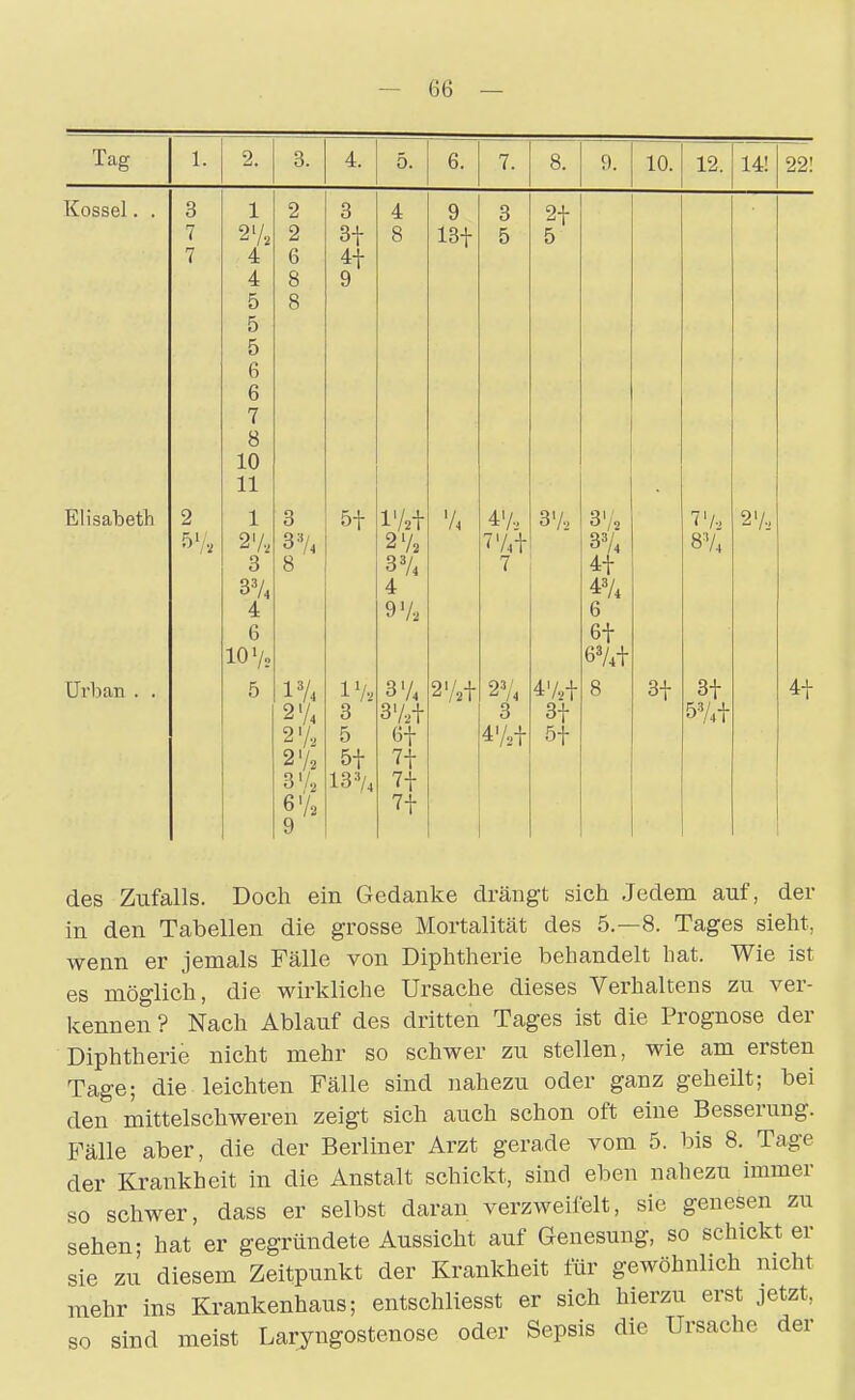 Tag 1. 2. 3. 4. 5. 6. 7. 8. 9. 10. 12. 14! 22! Kossei. . 3 7 7 1 2'/, 4 4 5 5 5 6 6 7 8 10 11 2 2 6 8 8 3 3+ 4t 9 4 8 9 13t 3 5 2t 5 Elisabeth 2  II 1  l'i 3 3% 4 6 10 Vs 3 3'Vi 8 5t i'At 374 4 9V2 'A 47-.. 7'At 7 37. 3'/2 /4 4t 47* 6 6t 674t 77-. 8Vj 27, üi'ljan . . 5 174 2V. /4 27, 272 372 672 9 IV2 3 5 5t 13^/4 374 öt 7t 7t 2V2t 93/ /4 3 47,t 47.t 3+ 5t 8 3t 3t 4t des Zufalls. Doch ein Gedanke drängt sich Jedem auf, der in den Tabellen die grosse Mortalität des 5.-8. Tages sieht, wenn er jemals Fälle von Diphtherie behandelt hat. Wie ist es möglich, die wirkliche Ursache dieses Verhaltens zu ver- kennen ? Nach Ablauf des dritten Tages ist die Prognose der Diphtherie nicht mehr so schwer zu stellen, wie am ersten Tage; die leichten Fälle sind nahezu oder ganz geheilt; bei den mittelschweren zeigt sich auch schon oft eine Besserung. Fälle aber, die der Berliner Arzt gerade vom 5. bis 8. Tage der Krankheit in die Anstalt schickt, sind eben nahezu immer so schwer, dass er selbst daran verzweifelt, sie genesen zu sehen- hat er gegründete Aussicht auf Genesung, so schickt er sie zu diesem Zeitpunkt der Krankheit für gewöhnlich nicht mehr ins Krankenhaus; entschliesst er sich hierzu erst jetzt, so sind meist Laryngostenose oder Sepsis die Ursache der
