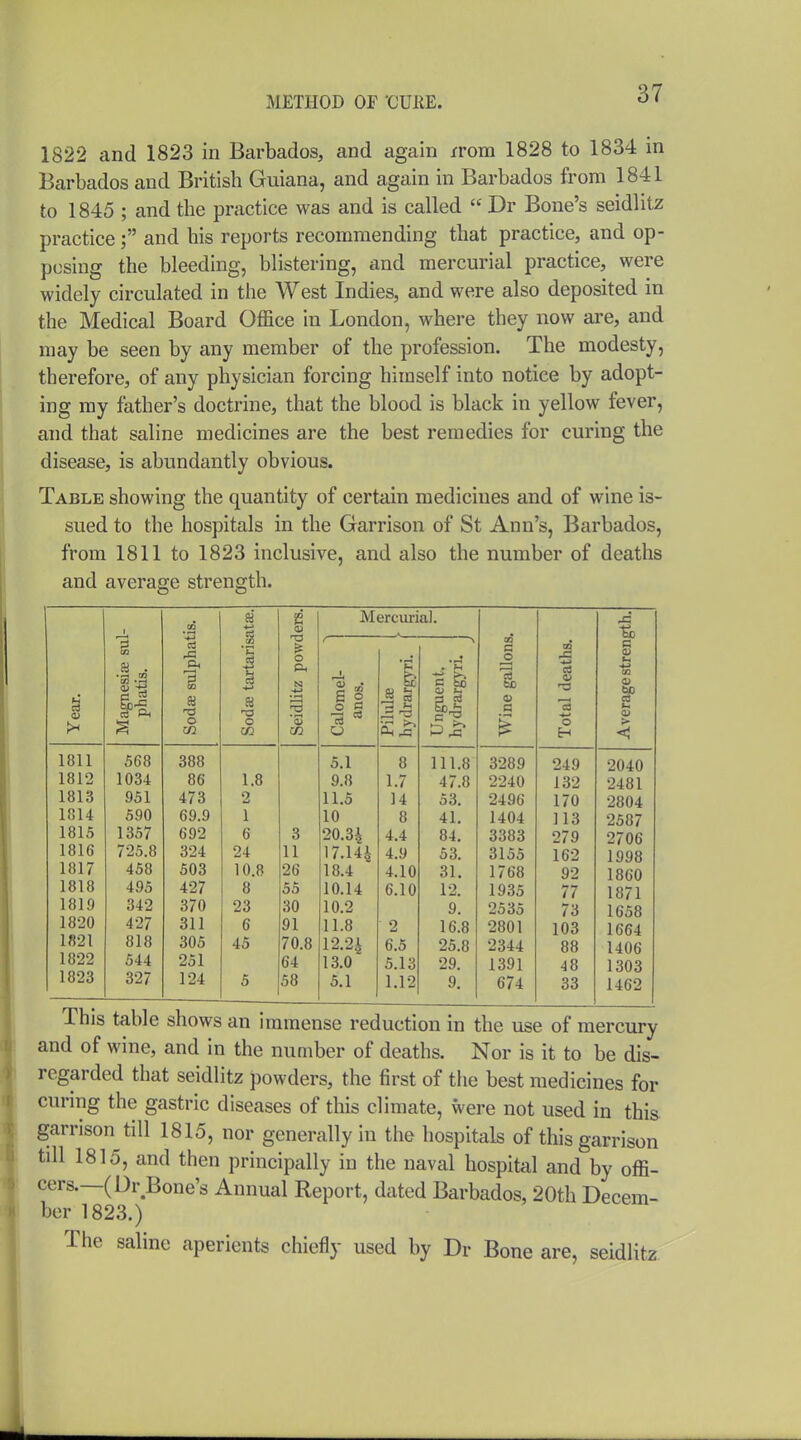 1822 and 1823 in Barbados, and again rrom 1828 to 1834 in Barbados and British Guiana, and again in Barbados from 1841 to 1845 ; and the practice was and is called  Dr Bone's seidlitz practice ; and his reports recommending that practice, and op- posing the bleeding, blistering, and mercurial practice, were widely circulated in the West Indies, and were also deposited in the Medical Board Office in London, where they now are, and may be seen by any member of the profession. The modesty, therefore, of any physician forcing himself into notice by adopt- ing my father's doctrine, that the blood is black in yellow fever, and that saline medicines are the best remedies for curing the disease, is abundantly obvious. Table showing the quantity of certain medicines and of wine is- sued to the hospitals in the Garrison of St Ann's, Barbados, from 1811 to 1823 inclusive, and also the number of deaths and average strength. ai e Mercurial. '■i3 i r rt • ^ tzj CO S C ™ 1 tJ da; tartar o M .'S lomel- anos. lulae drargyri., Iguent. drargyri. ine galloi tal death >^ o o CO '53 n Oh ^ o Eh 1811 568 388 5.1 8 111.8 3289 249 1812 1034 86 1.8 9.8 1.7 47.8 2240 132 1813 951 473 2 11.5 14 53. 2496 170 1814 590 69.9 1 10 8 41. 1404 113 1815 1357 692 6 3 20.34 4.4 84. 3383 279 1816 725.8 324 24 11 17,141 4.9 53. 3155 162 92 1817 458 503 10.8 26 18.4 4.10 31. 1768 1818 495 427 8 55 10.14 6.10 12. 1935 77 1819 342 370 23 30 10.2 9. 2535 73 1820 427 311 6 91 11.8 2 16.8 2801 103 1821 818 305 45 70.8 12.2i 6.5 25.8 2344 88 1822 544 251 64 13.0 5.13 29. 1391 48 1823 327 124 5 58 5.1 1.12 9. 674 33 0) (30 > < 2040 2481 2804 2587 2706 1998 1860 1871 1658 1664 1406 1303 1462 This table shows an immense reduction in the use of mercury and of wine, and in the number of deaths. Nor is it to be dis- regarded that seidlitz powders, the first of the best medicines for curing the gastric diseases of this climate, were not used in this garrison till 1815, nor generally in the hospitals of this garrison till 1815, and then principally in the naval hospital and by offi- cers.—(Dr Bone's Annual Report, dated Barbados, 20th Decem- ber 1823.) The saline aperients chiefly used by Dr Bone are, seidlitz