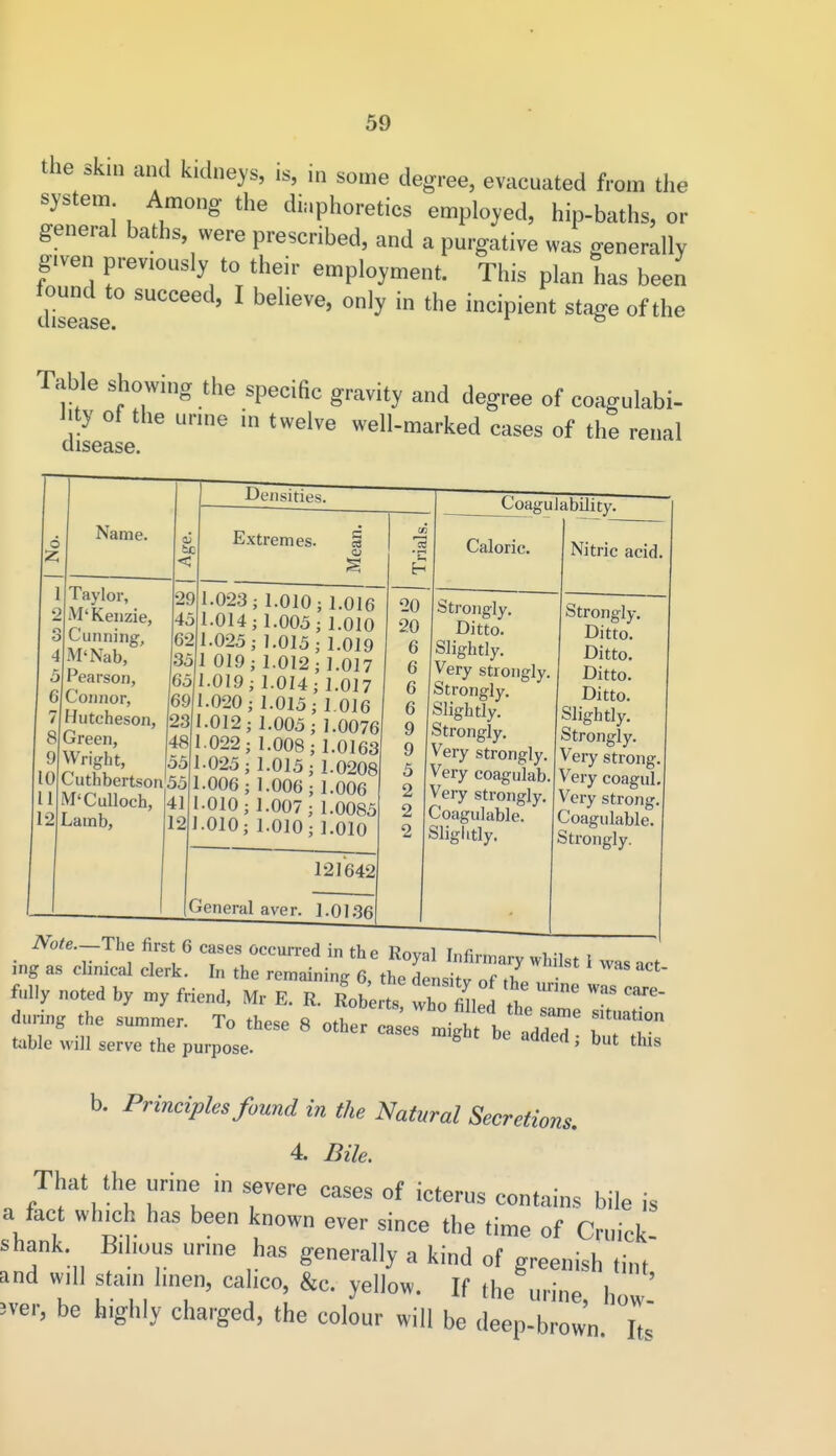 the skin and kidneys, is, in some degree, evacuated from the system Among the diaphoretics employed, hip-baths, or general baths, were prescribed, and a purgative was generally given previously to their employment. This plan has been found to succeed, I believe, only in the incipient stage of the Table showing the specific gravity and degree of coagulabi- disease Une 'We'Ve welUmarked case^ of the renal Name. I 2 o 4 5 6 7 8 9 lo 11 12 Taylor, M'Kenzie, Cunning, M'Nab, Pearson, Connor, Hutcheson, Green, Wright, Cuthbertson M'Culloch, Lamb, Densities. Extremes. c 29 1.023; 1.010; 1.016 45 1.014; 1.005; 1.010 621.025; 1.015; 1.019 351 019; 1.012; 1.017 (65 1.019; 1.014; 1.017 '69 1.020; 1.015; 1.016 231.012; 1.005; 1.0076 48 1.022; 1.008; 1.0163 55 1.025 ; 1.015; 1.0208 551.006; 1.006; 1.006 41 1.010; 1.007; 1.0085 121.010; 1.010; 1.010 20 20 6 6 6 6 9 9 5 2 2 •2 Caloric. Coagulability. Nitric acid 121642 General aver. 1.0136 Strongly. Ditto. Slightly. Very strongly. Strongly. Slightly. Strongly. Very strongly. Very coagulab. Very strongly, Coagulable. Slightly. Strongly. Ditto. Ditto. Ditto. Ditto. Slightly. Strongly. Very strong Very coagul Very strong Coagulable. Strongly. Note. The first 6 cases occurred in the Royal Infirmary whilst 1 was art mg as clinical clerk. In the remaining 6, the densitv of tL fully noted by my friend, Mr E. R. R^be ts who filled IT™ ™ ^ during the summer. To these 8 other ca e71i2 h ,77 Sltatl°n table will serve the purpose. ^ be added» but this b. Principles found in the Natural Secretions. 4. Bile. That the urine in severe cases of icterus contains bile is a fact which has been known ever since the time of Cruick shank Bilious urine has generally a kind of greenish tmt and will stain linen, calico, &c. yellow. If th/urine ^ >ver, be highly charged, the colour will be deep-brown It,