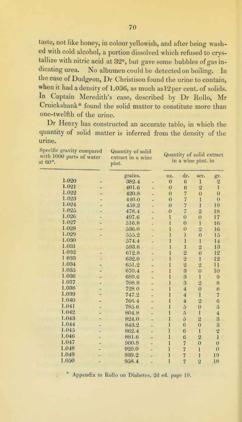 taste, not like honey, in colour yellowish, and after being wash- ed with cold alcohol, a portion dissolved which refused to crys- tallize with nitric acid at 32°, but gave some bubbles of gas in- dicating urea. No albumen could be detected on boiling. In the case of Dudgeon, Dr Christison found the urine to contain, when it had a density of 1.036, as much asl2per cent, of solids. In Captain Meredith's case, described by Dr Rollo, Mr Cruickshank* found the solid matter to constitute more than one-twelfth of the urine. Dr Henry has constructed an accurate table, in which the quantity of solid matter is inferred from the density of the urine. Specific gravity compared with 1000 parts of water at 60°. Quantity of solid extract in a wine pint. Quantity of solid extract in a wine pint, in 1.020 grains. oz. dr. scr. gr- 382.4 0 6 1 2 1.021 401.6 0 6 2 1 1.022 420.8 0 7 0 0 1.023 440.0 0 7 1 0 1.024 459.2 0 7 1 19 1.025 478.4 0 7 2 18 1.026 497.6 0 0 17 1.027 516.8 0 1 16 1.028 536.0 0 2 16 1.029 555.2 1 0 15 1.030 574.4 1 1 14 1.031 593.6 1 2 13 1.032 612.8 2 0 12 1 033 632.0 2 1 12 1.034 651.2 2 2 U 1.035 670.4 3 0 10 1.036 689.6 3 1 9 1.037 708.8 3 2 8 1.038 728 0 4 0 8 1.039 747.2 4 1 7 1.040 766.4 4 2 6 1.041 785.6 5 0 5 1.042 804.8 5 1 4 1.043 824.0 5 2 3 1.044 843.2 6 0 3 1.045 862.4 6 I 2 1.046 881.6 6 2 1 1.047 900.8 7 0 0 1.048 920.0 7 1 0 1.049 939.2 7 1 19 1.050 958.4 7 2 18 Appendix to Rollo on Diabetes, 2d ed. page 19.