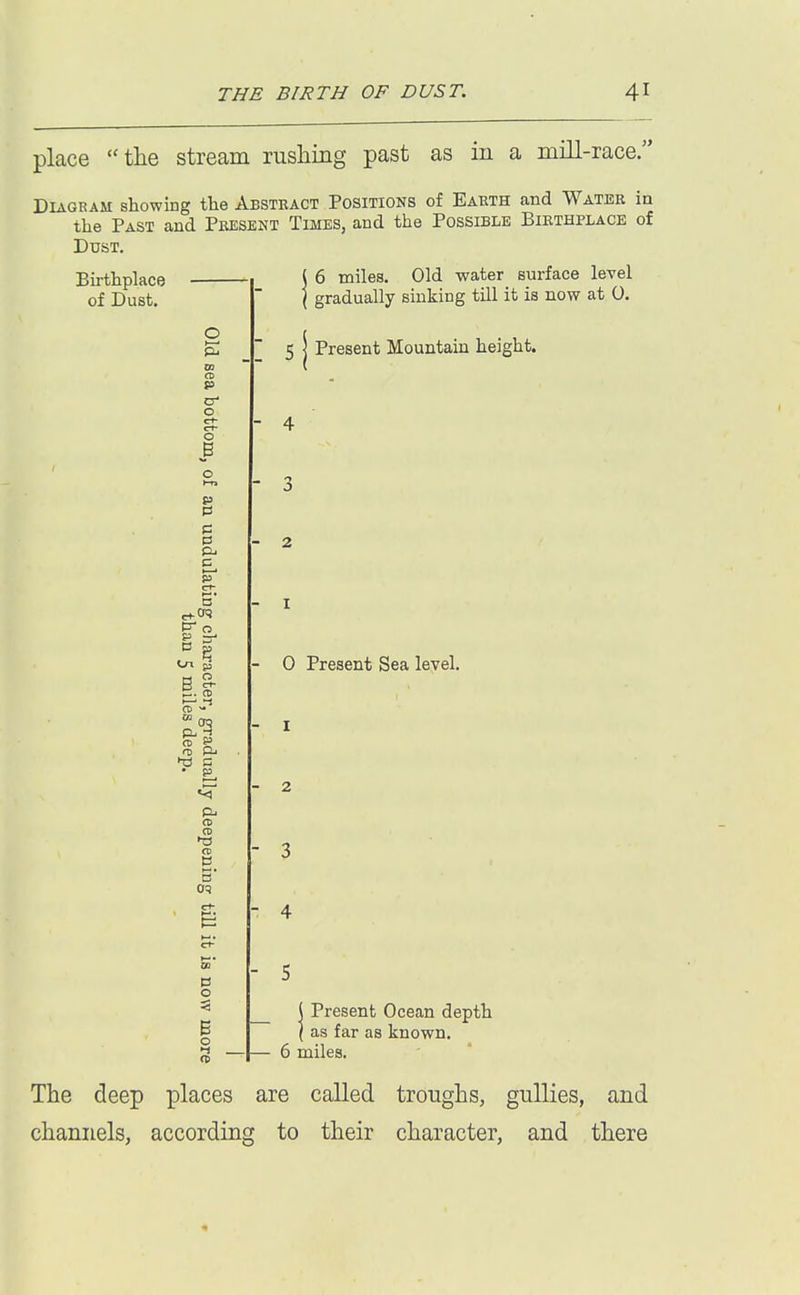 place the stream rushing past as in a mill-race. Diagram showing the Abstract Positions of Eahth and Water in the Past and Present Times, and the Possible Birthplace of Dust. ( 6 miles. Old water surface level ( gradually sinking till it is now at 0. 5 I Present Mountain height. Birthplace of Dust, O K w o p C o ct- cl- O B fa P 0 a c B S- „. CO Cu -I • g5 CO CD ►a CD t! a 0!) o B o ►1 n 4 3 0 Present Sea level. 3 4 5 ( Present Ocean depth ( as far as known. 6 miles. The deep places are called troughs, gullies, and channels, according to their character, and there