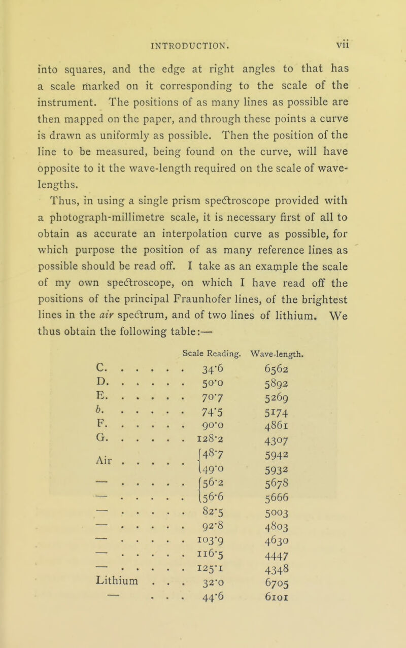 into squares, and the edge at right angles to that has a scale marked on it corresponding to the scale of the instrument. The positions of as many lines as possible are then mapped on the paper, and through these points a curve is drawn as uniformly as possible. Then the position of the line to be measured, being found on the curve, will have opposite to it the wave-length required on the scale of wave- lengths. Thus, in using a single prism spedtroscope provided with a photograph-millimetre scale, it is necessary first of all to obtain as accurate an interpolation curve as possible, for which purpose the position of as many reference lines as possible should be read off. I take as an example the scale of my own spe(5troscope, on which I have read off the positions of the principal Fraunhofer lines, of the brightest lines in the air spec^trum, and of two lines of lithium. We thus obtain the following table:— Scale Reading. Wave-length. c 34*6 6562 D 50-0 5892 707 5269 b 74*5 5174 F ■90*0 4861 4307 Air 487 5942 .49*0 5932 '56-2 5678 -56-6 5666 82-5 5003 92-8 4803 — 103-9 4630 — 116-5 4447 4348 Lithium . . . 32-0 6705 • • * 44-6 6101