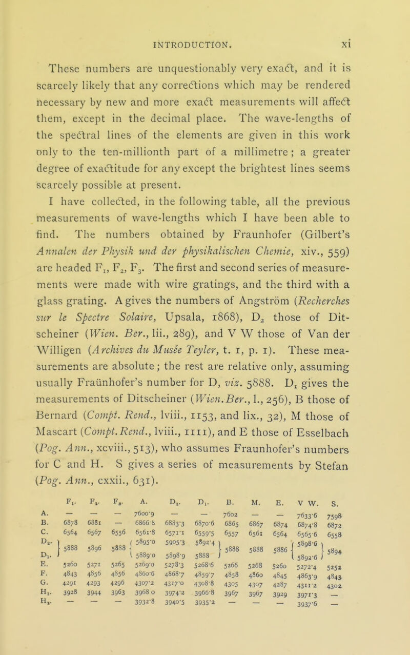 These numbers are unquestionably very exacft, and it is scarcely likely that any correcftions which may be rendered necessary by new and more exaft measurements will affedl them, except in the decimal place. The wave-lengths of the sped^ral lines of the elements are given in this work only to the ten-millionth part of a millimetre ; a greater degree of exa(5\itude for any except the brightest lines seems scarcely possible at present. I have collecfted, in the following table, all the previous measurements of wave-lengths which I have been able to find. The numbers obtained by Fraunhofer (Gilbert's Annalcn der Physik und der physikalischen Chemie, xiv., 559) are headed Fj, F2, F3. The first and second series of measure- ments were made with wire gratings, and the third with a glass grating. A gives the numbers of Angstrom {Recherches snr le Spectre Solaire, Upsala, 1868), D2 those of Dit- scheiner {Wien. Ber., Hi., 289), and V W those of Van der Willigen {Archives du Musee Teyler, t. i, p. i). These mea- surements are absolute; the rest are relative only, assuming usually Fraiinhofer's number for D, viz. 5888. Dj gives the measurements of Ditscheiner {Wien.Ber., 1., 256), B those of Bernard {Compt. Rend., Iviii., 1153, and lix., 32), M those of Mascart {Compt.Rend., Iviii., iiii), and E those of Esselbach {Pog. Ann., xcviii., 513), who assumes Fraunhofer's numbers for C and H. S gives a series of measurements by Stefan {Pog. Ann., cxxii., 631). F.. F,. F.. A. D,. D,. B. M. E. V W. s. A. 76oo'9 7602 76336 7598 B. 6878 6881 6866-8 6883-3 6870-6 6865 6867 6874 6874-8 6872 C. 6564 6567 6556 6561-8 6571-1 6559'5 6557 6561 6564 6565-6 655& D,. 5888 J896 58S8 f 5895'0 5905-3 5892-4 5898-C 1 D,. [ 5889-0 5898-9 ■ 5888 5888 5886 5894 5888 J , 5892-5 ) E. 5260 5271 5265 5269-0 5278-3 5268-6 5266 5268 5260 5272-4 5252 F. 4843 4856 4856 48GO-6 4868-7 48597 4858 4860 4845 4863-9 4845 G. 4291 4293 4296 4307-2 43i7o 43088 4305 4307 4287 4311-2 430Z H,. 3928 3944 3963 3968 0 39742 3956-8 3967 3967 3929 397i'3 H,. 3932-8 3940-5 3935'2 3937'6